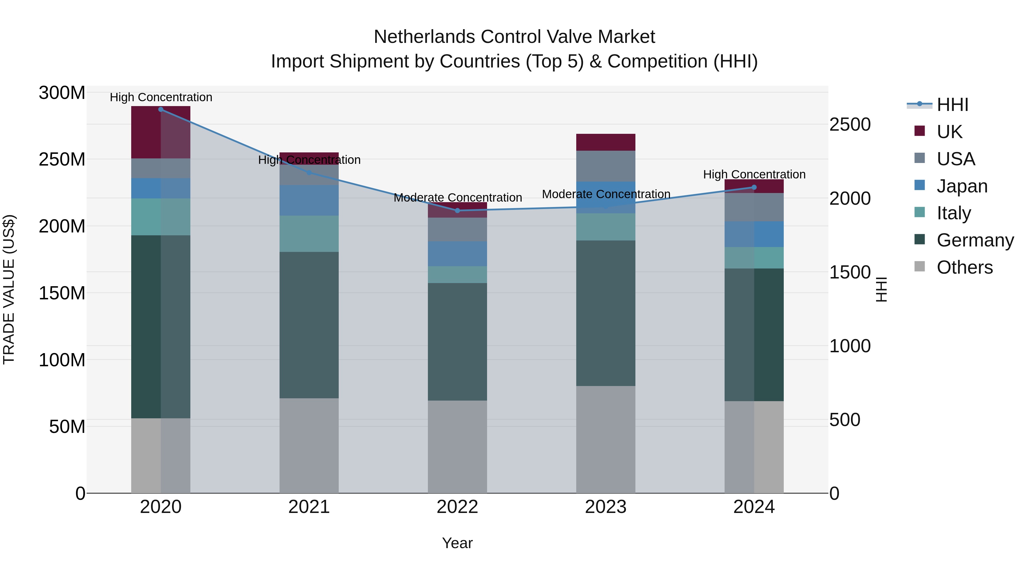 Netherlands Control Valve Market Top 5 Importing Countries and Market Competition (HHI) Analysis