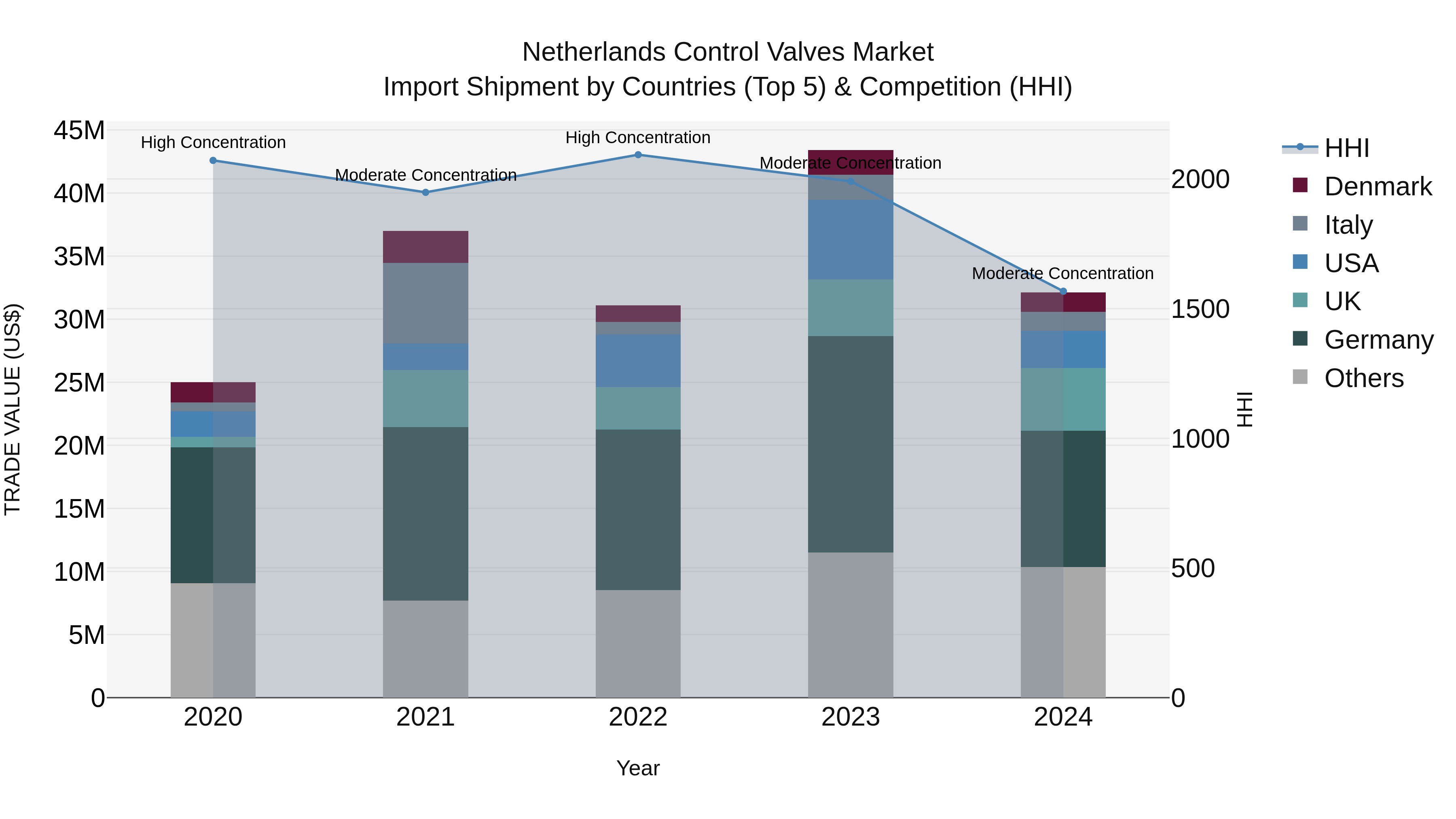 Netherlands Control Valves Market Top 5 Importing Countries and Market Competition (HHI) Analysis