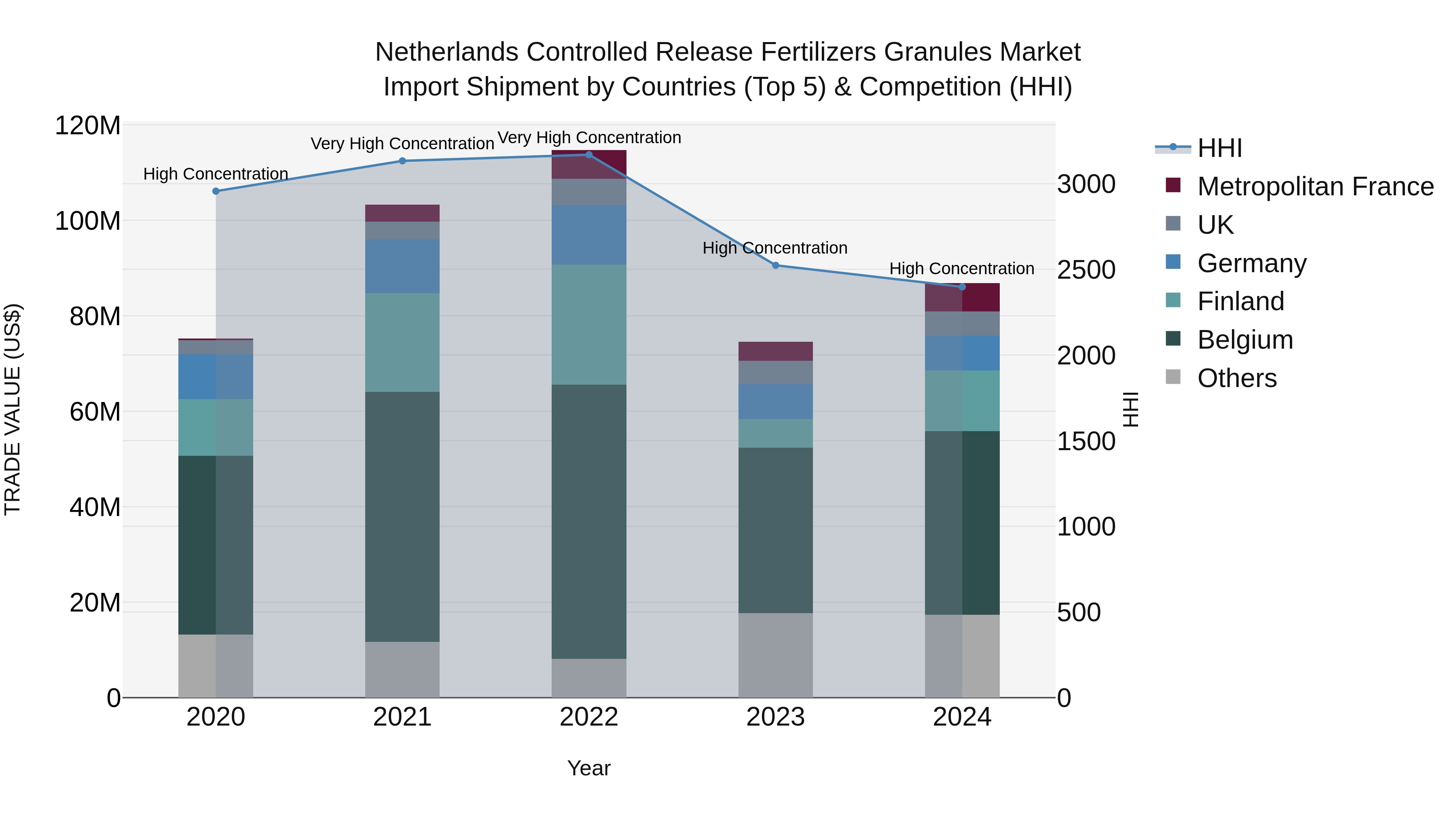 Netherlands Controlled Release Fertilizers Granules Market Top 5 Importing Countries and Market Competition (HHI) Analysis