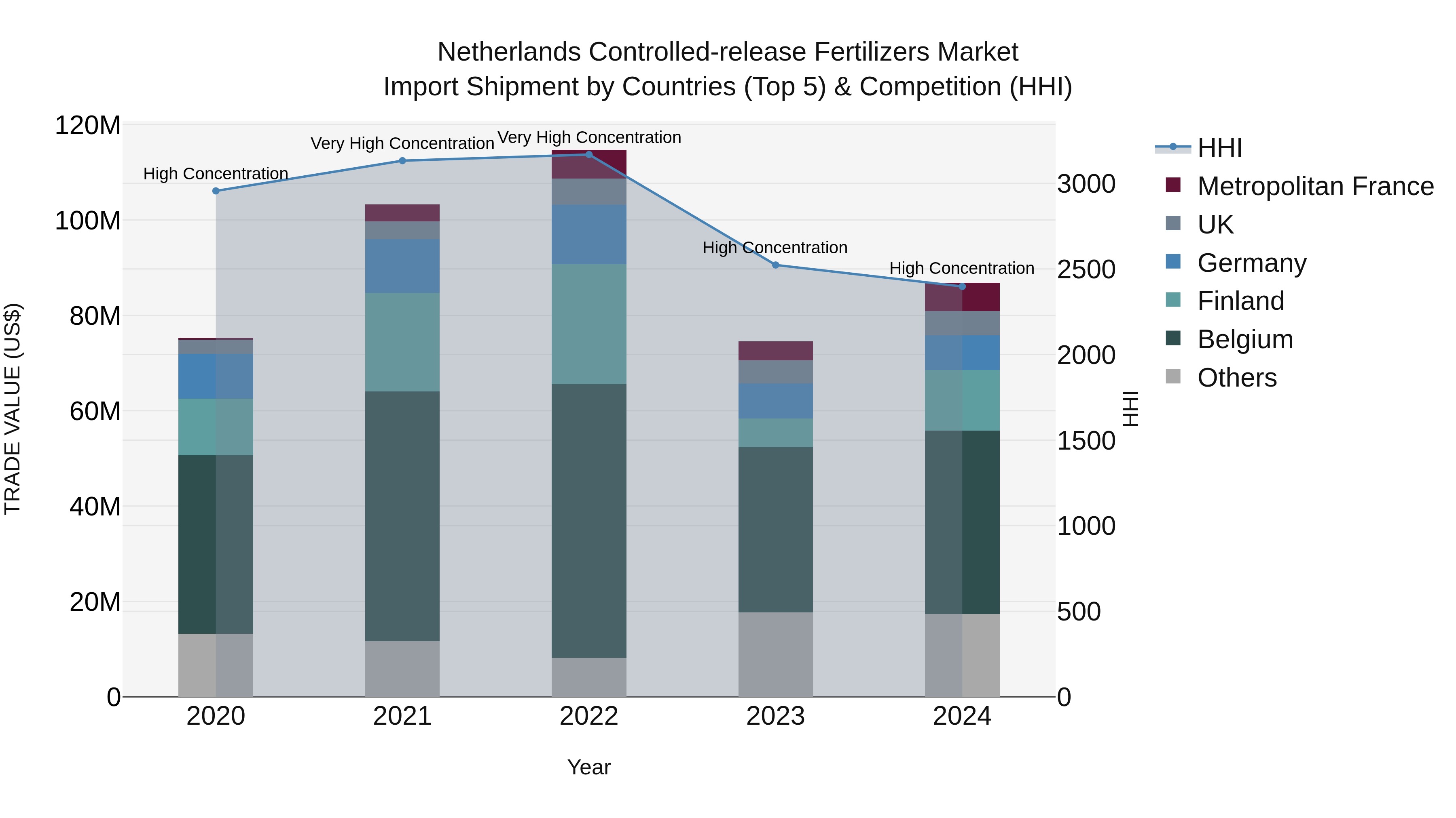 Netherlands Controlled-release Fertilizers Market Top 5 Importing Countries and Market Competition (HHI) Analysis