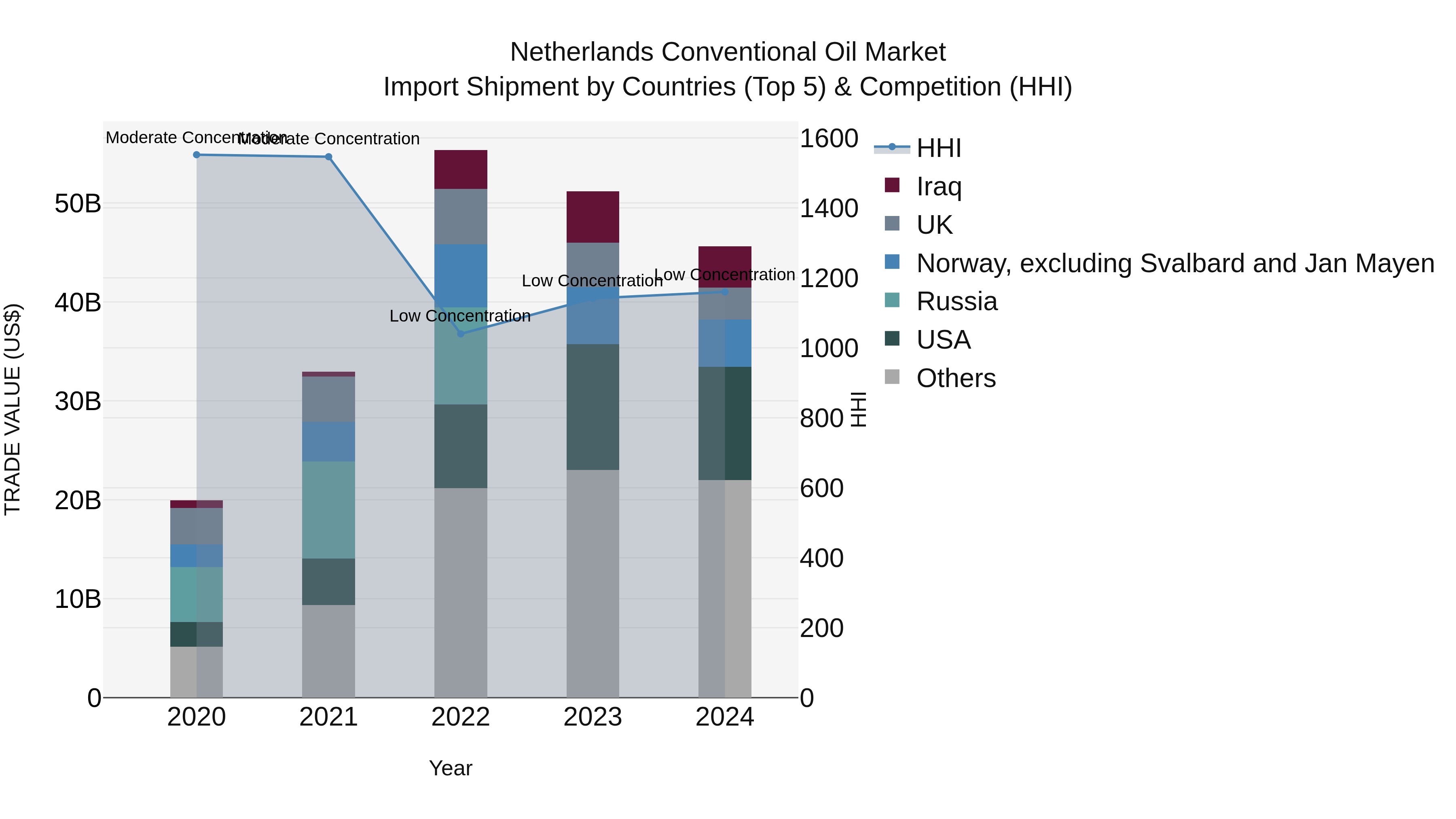 Netherlands Conventional Oil Market Top 5 Importing Countries and Market Competition (HHI) Analysis