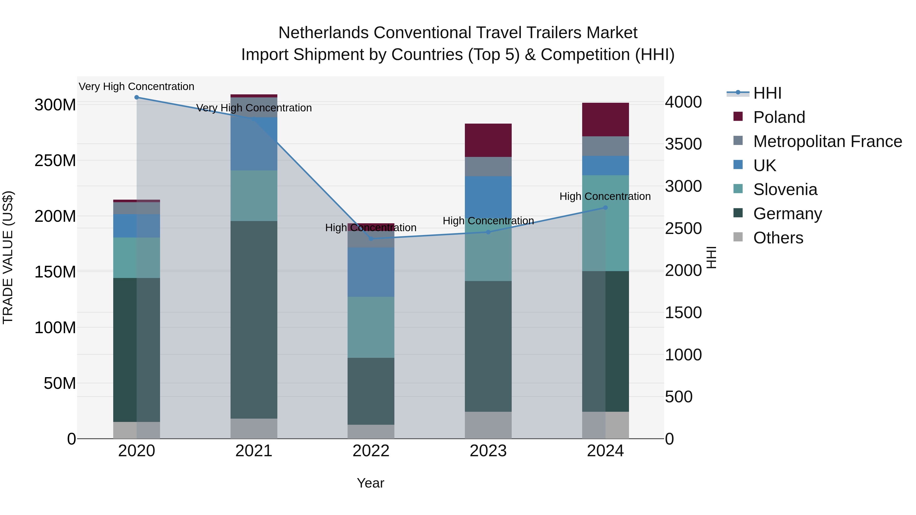 Netherlands Conventional Travel Trailers Market Top 5 Importing Countries and Market Competition (HHI) Analysis
