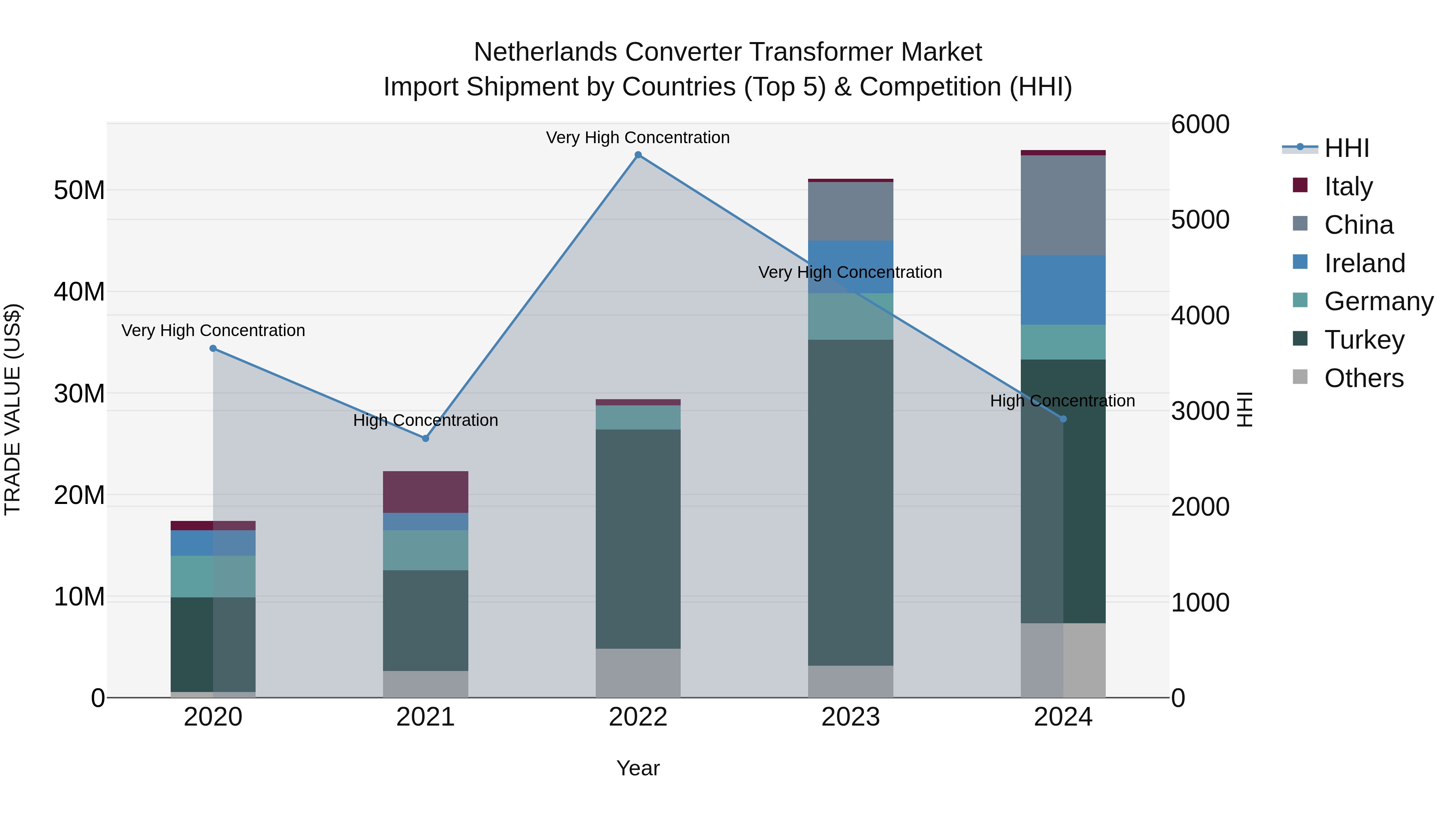 Netherlands Converter Transformer Market Top 5 Importing Countries and Market Competition (HHI) Analysis