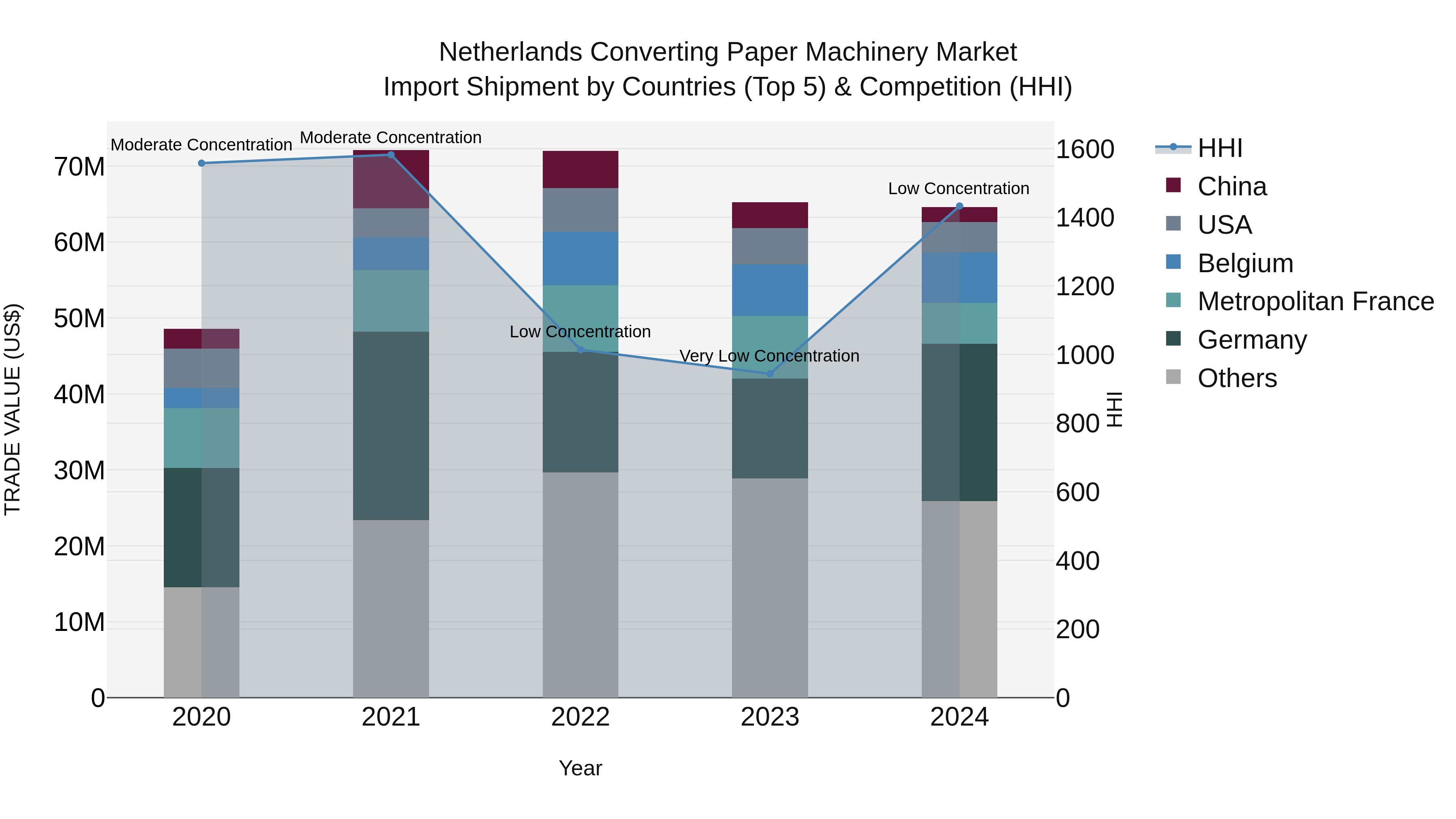 Netherlands Converting Paper Machinery Market Top 5 Importing Countries and Market Competition (HHI) Analysis