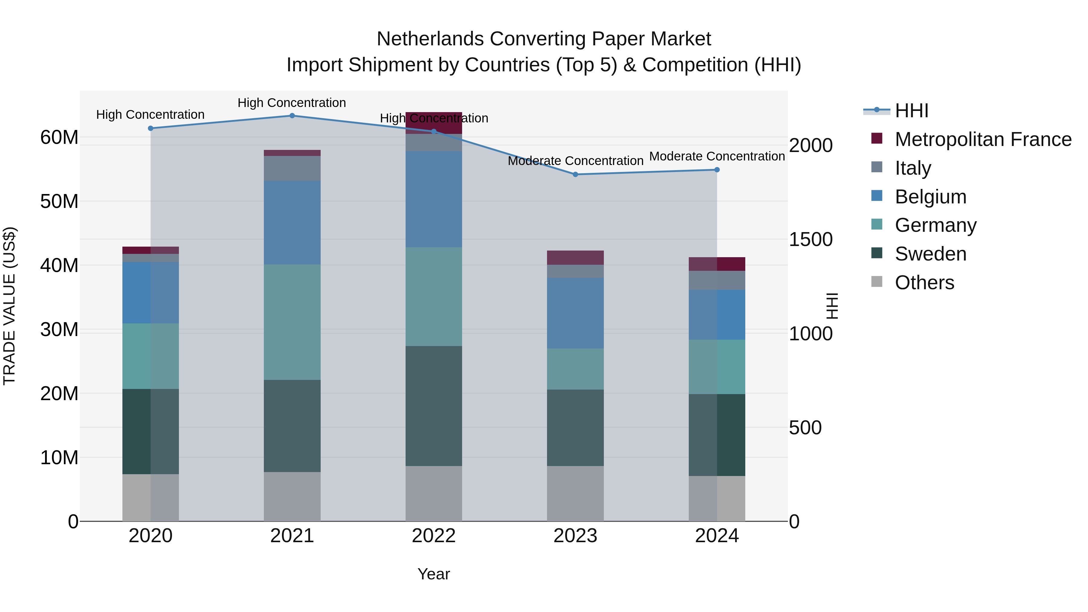 Netherlands Converting Paper Market Top 5 Importing Countries and Market Competition (HHI) Analysis