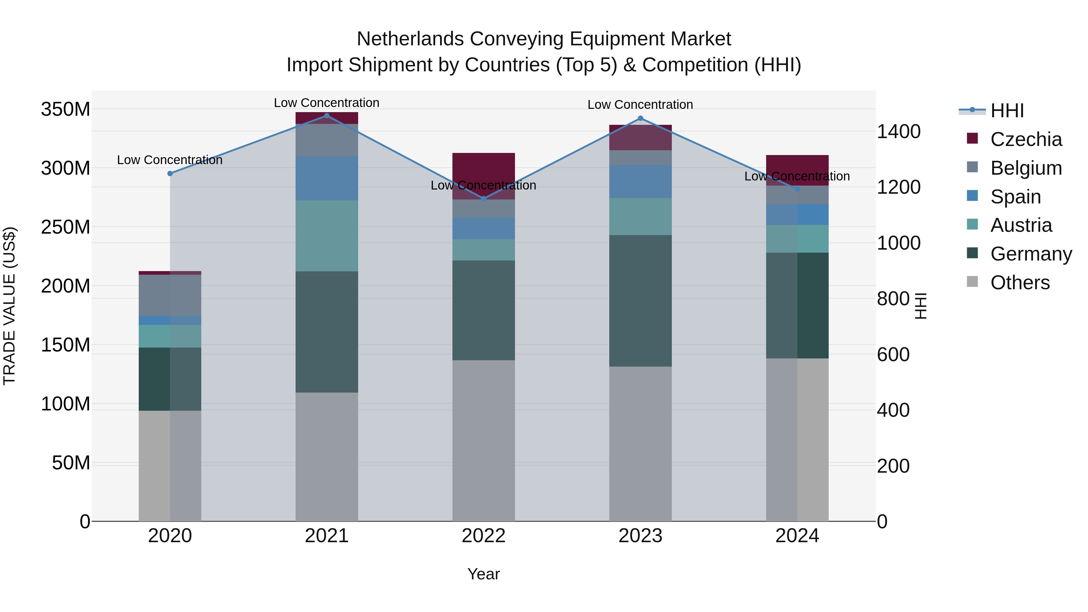 Netherlands Conveying Equipment Market Top 5 Importing Countries and Market Competition (HHI) Analysis