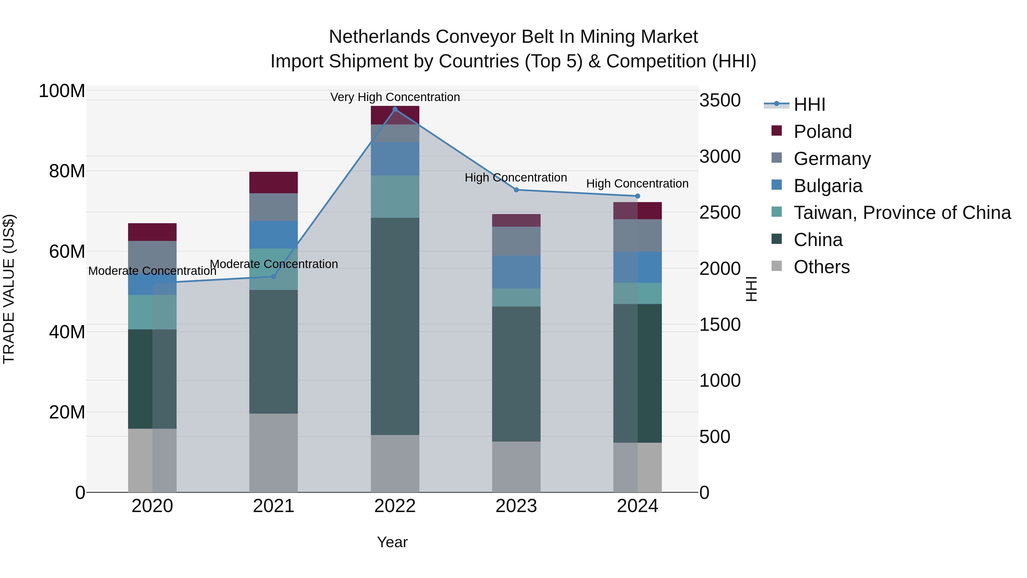 Netherlands Conveyor Belt in Mining Market Top 5 Importing Countries and Market Competition (HHI) Analysis