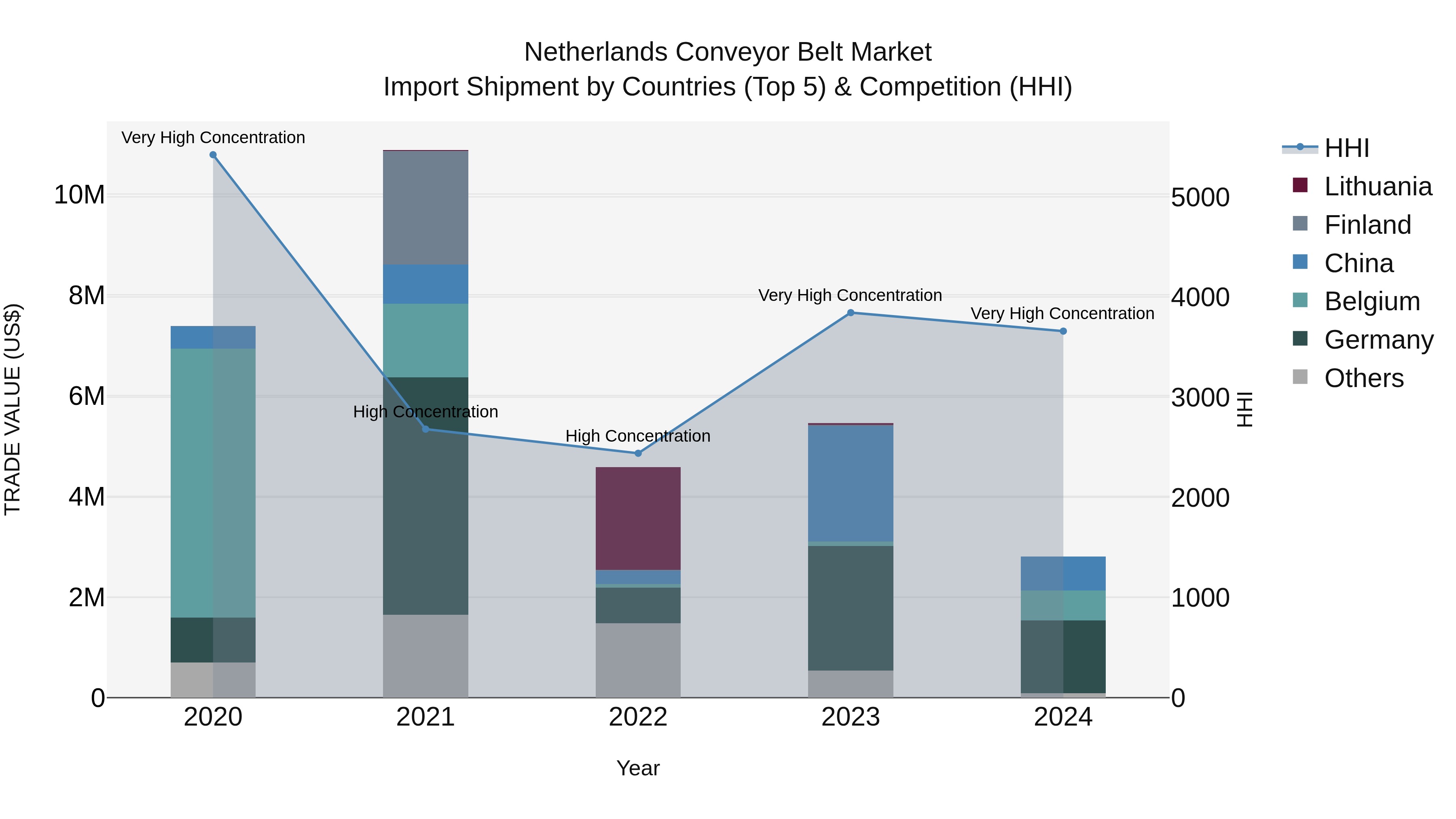 Netherlands Conveyor Belt Market Top 5 Importing Countries and Market Competition (HHI) Analysis