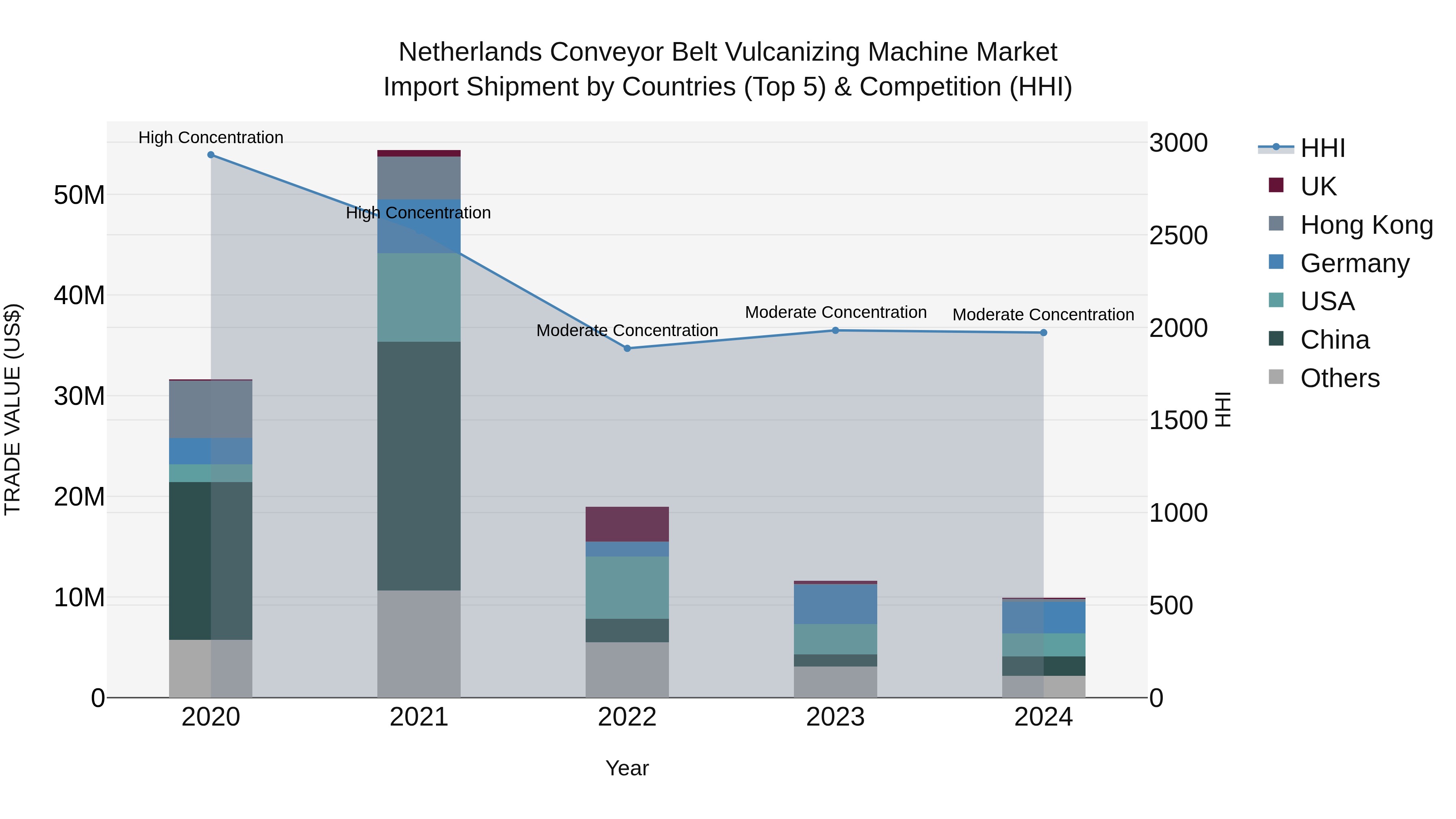 Netherlands Conveyor Belt Vulcanizing Machine Market Top 5 Importing Countries and Market Competition (HHI) Analysis