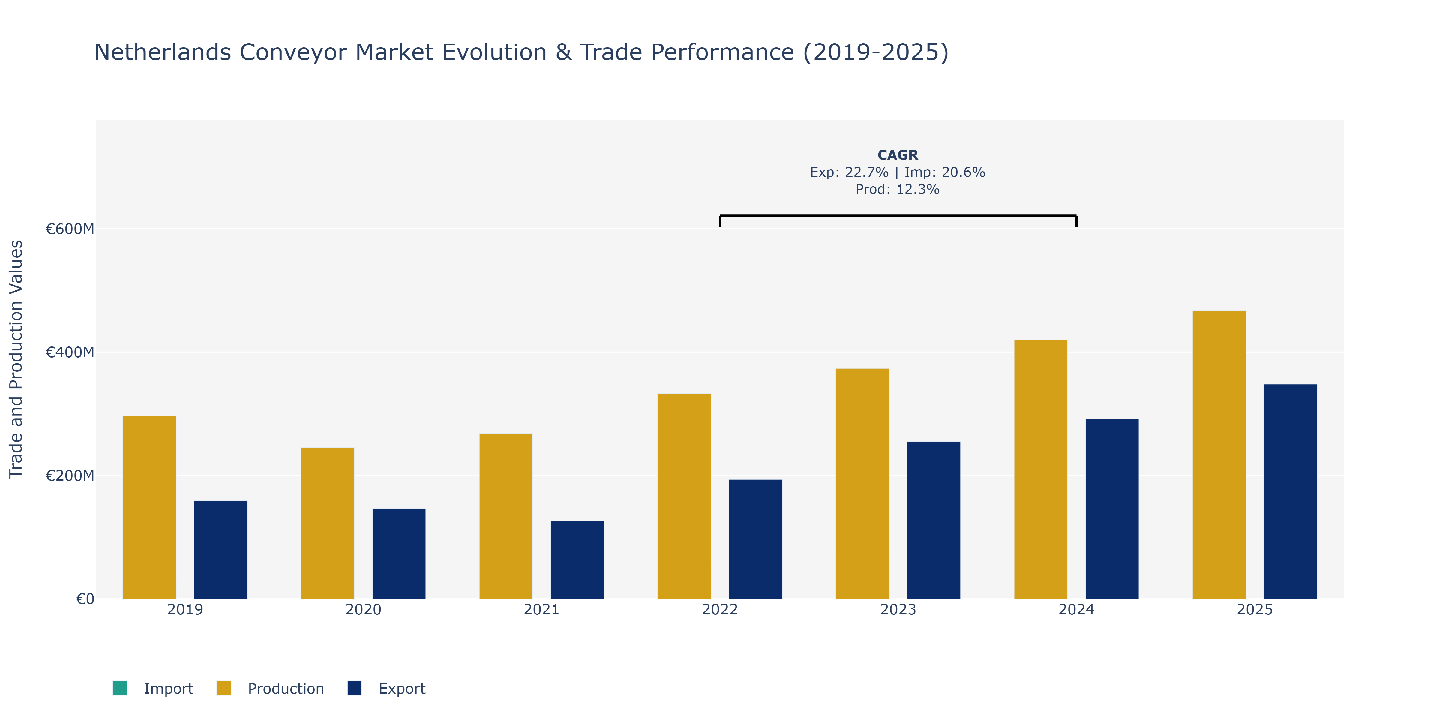 Netherlands Conveyor Market: Production & Trade Performance (2019-2025) Size