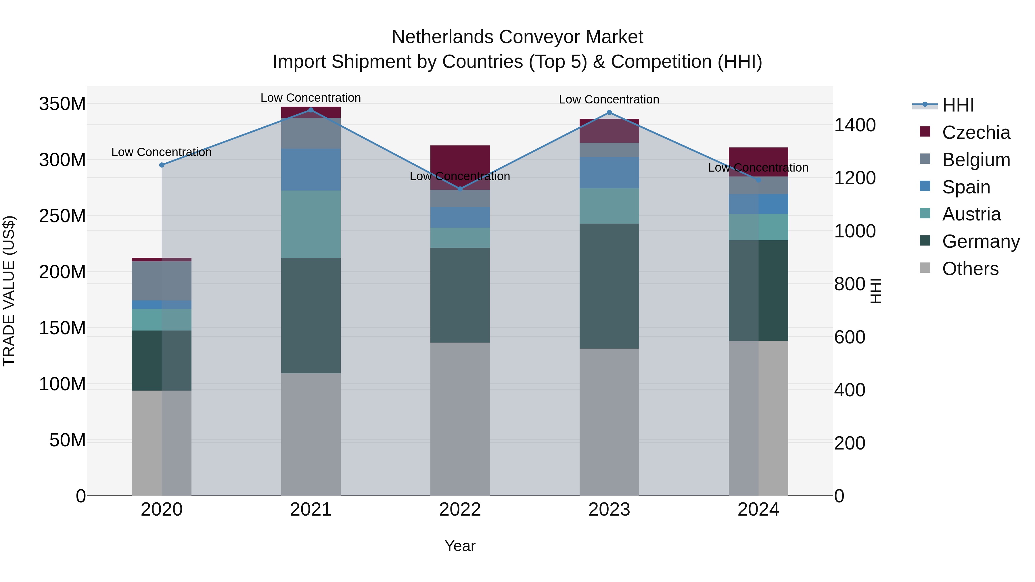 Netherlands Conveyor Market Top 5 Importing Countries and Market Competition (HHI) Analysis