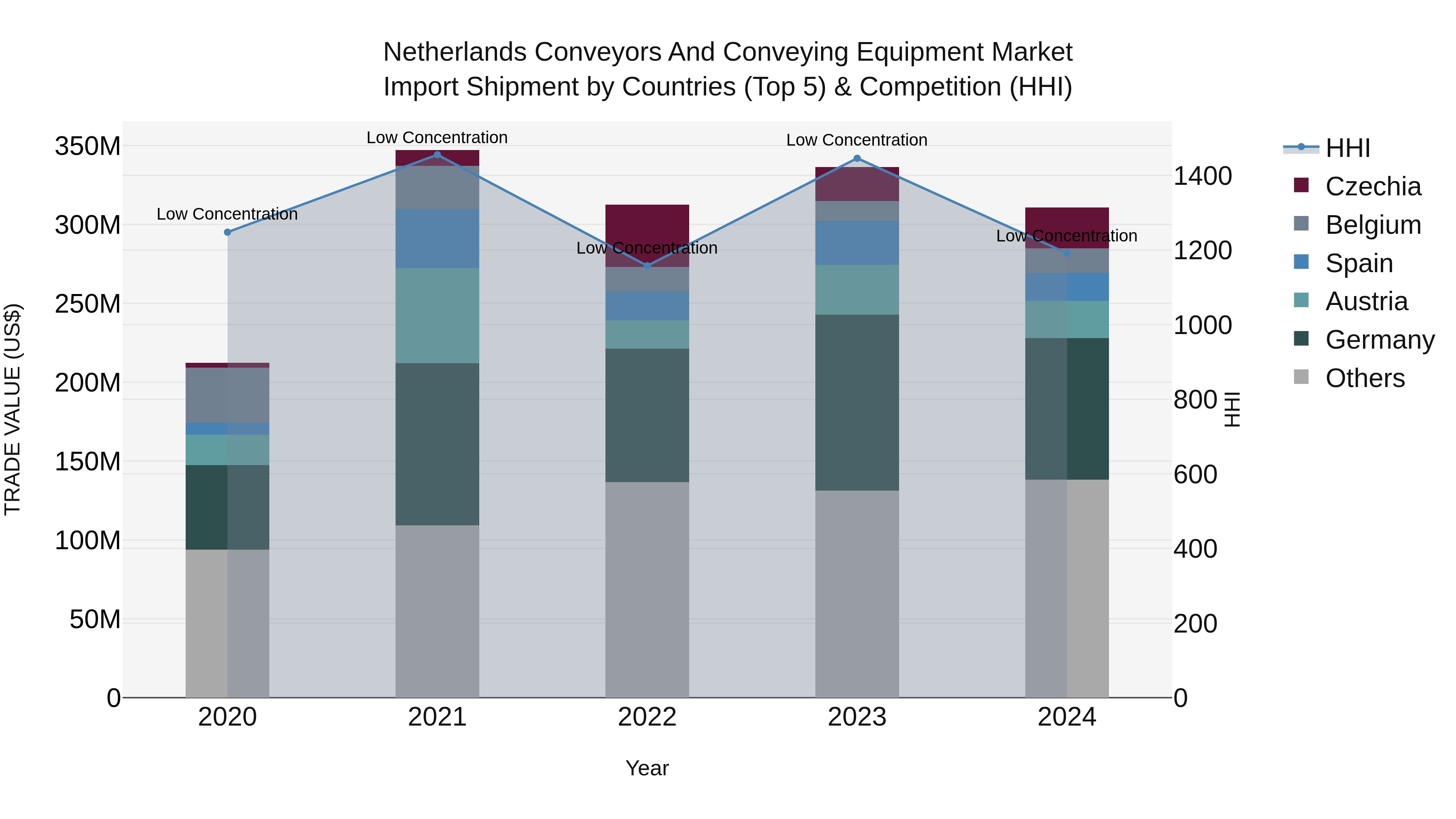 Netherlands Conveyors and Conveying Equipment Market Top 5 Importing Countries and Market Competition (HHI) Analysis