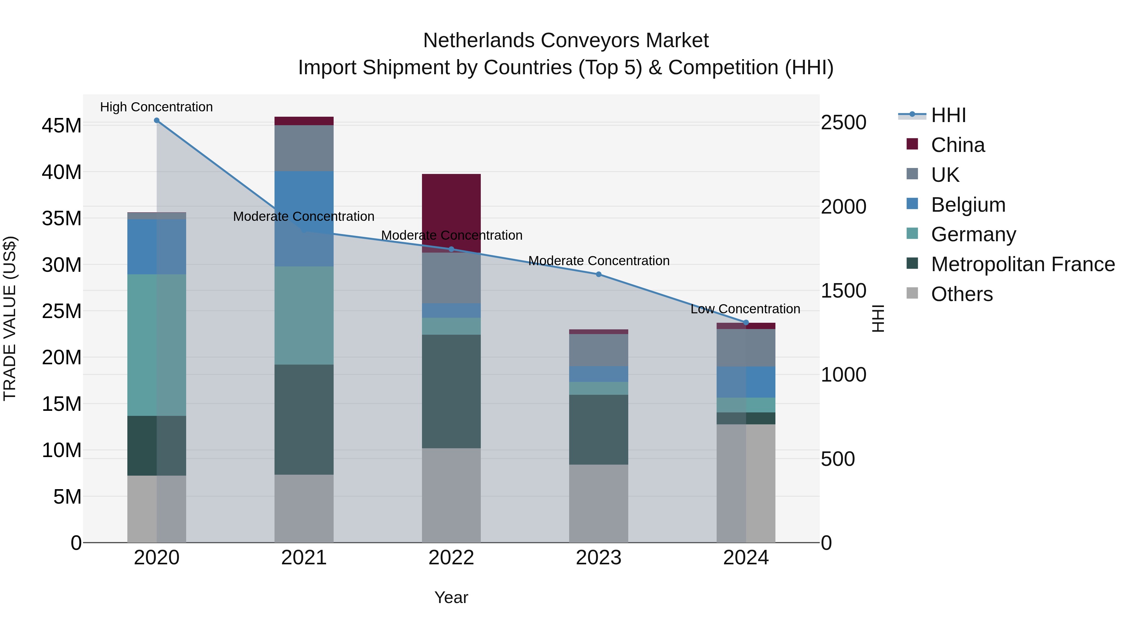 Netherlands Conveyors Market Top 5 Importing Countries and Market Competition (HHI) Analysis