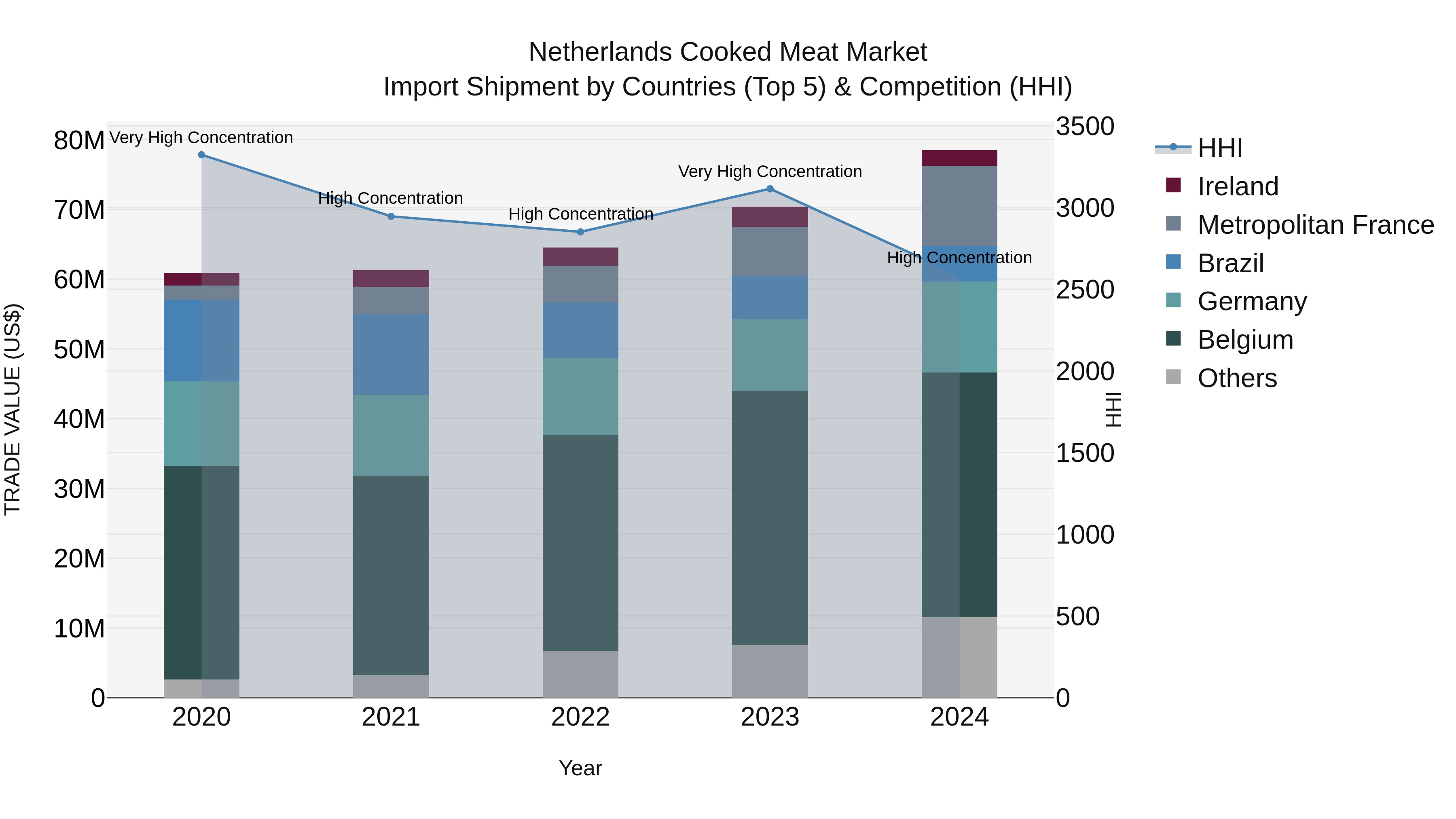 Netherlands Cooked Meat Market Top 5 Importing Countries and Market Competition (HHI) Analysis