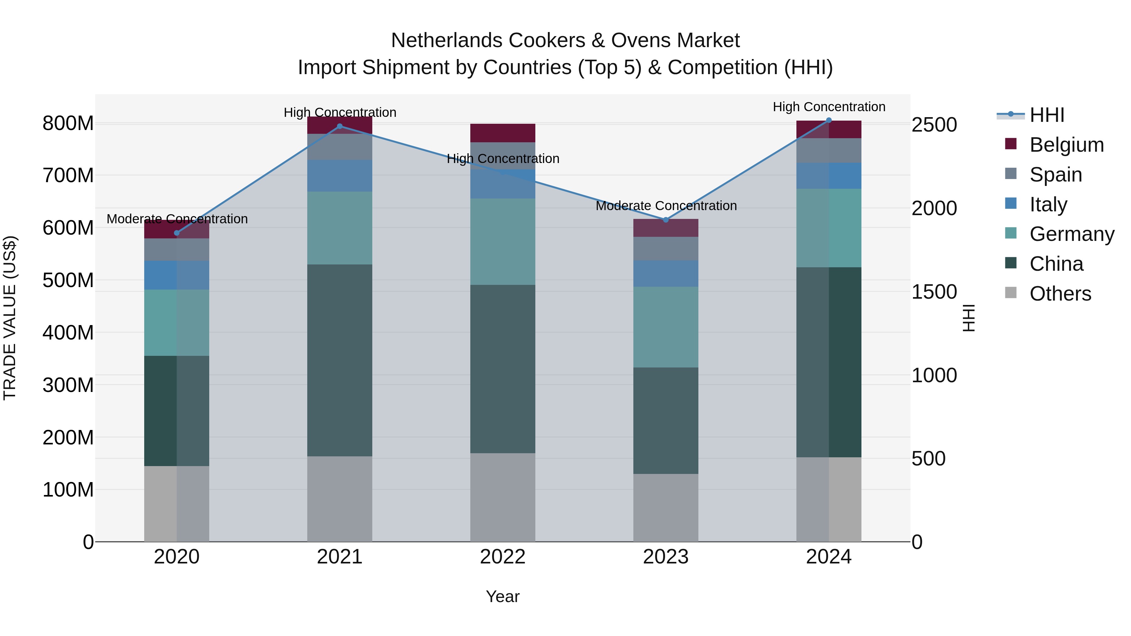 Netherlands Cookers & Ovens Market Top 5 Importing Countries and Market Competition (HHI) Analysis