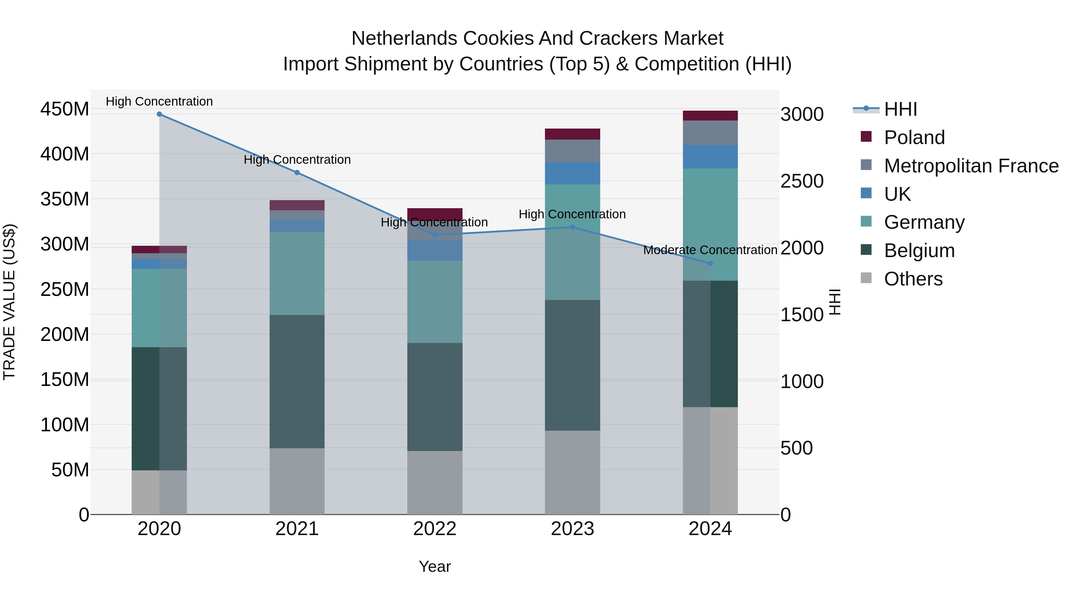 Netherlands Cookies and Crackers Market Top 5 Importing Countries and Market Competition (HHI) Analysis