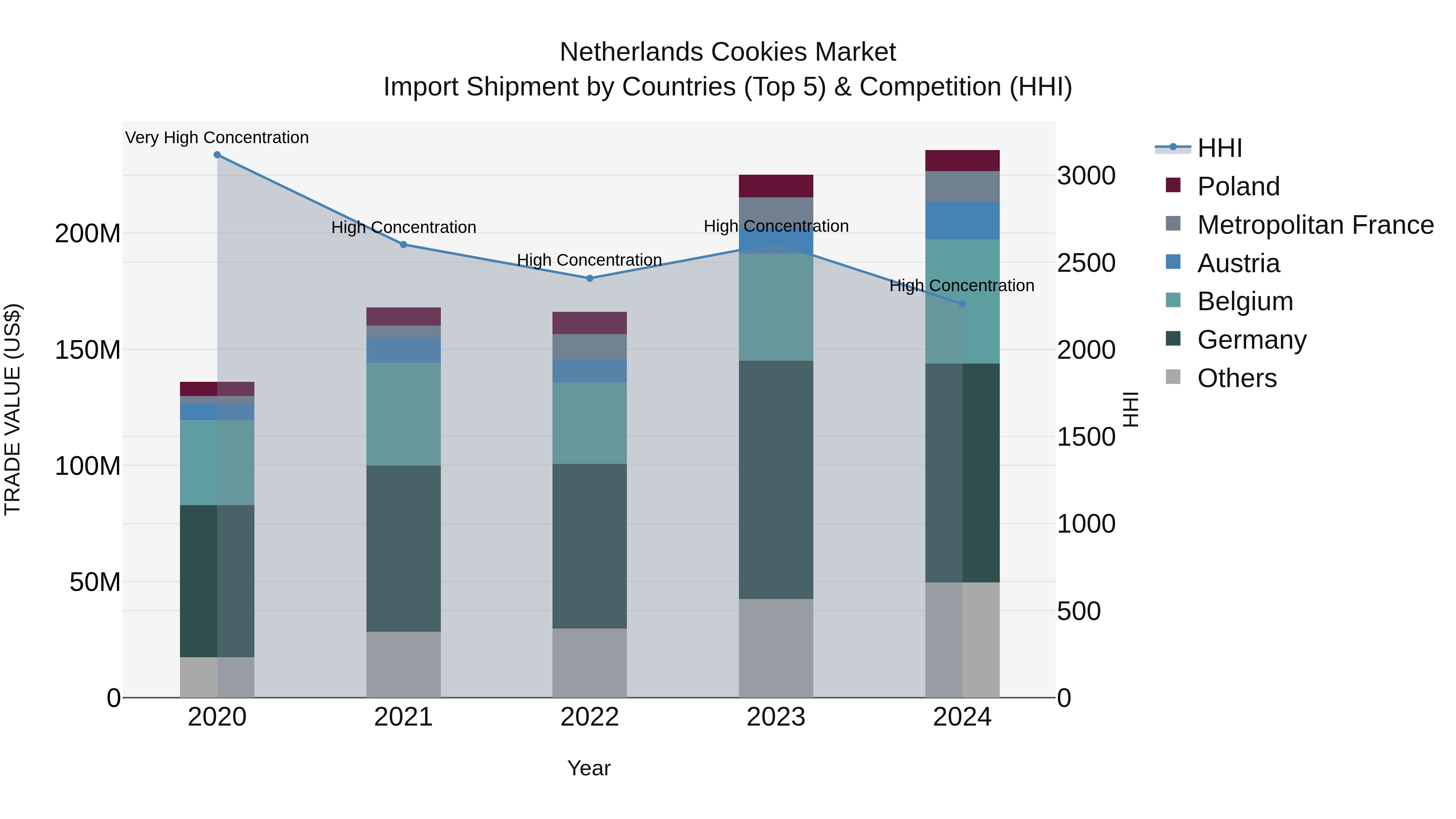 Netherlands Cookies Market Top 5 Importing Countries and Market Competition (HHI) Analysis