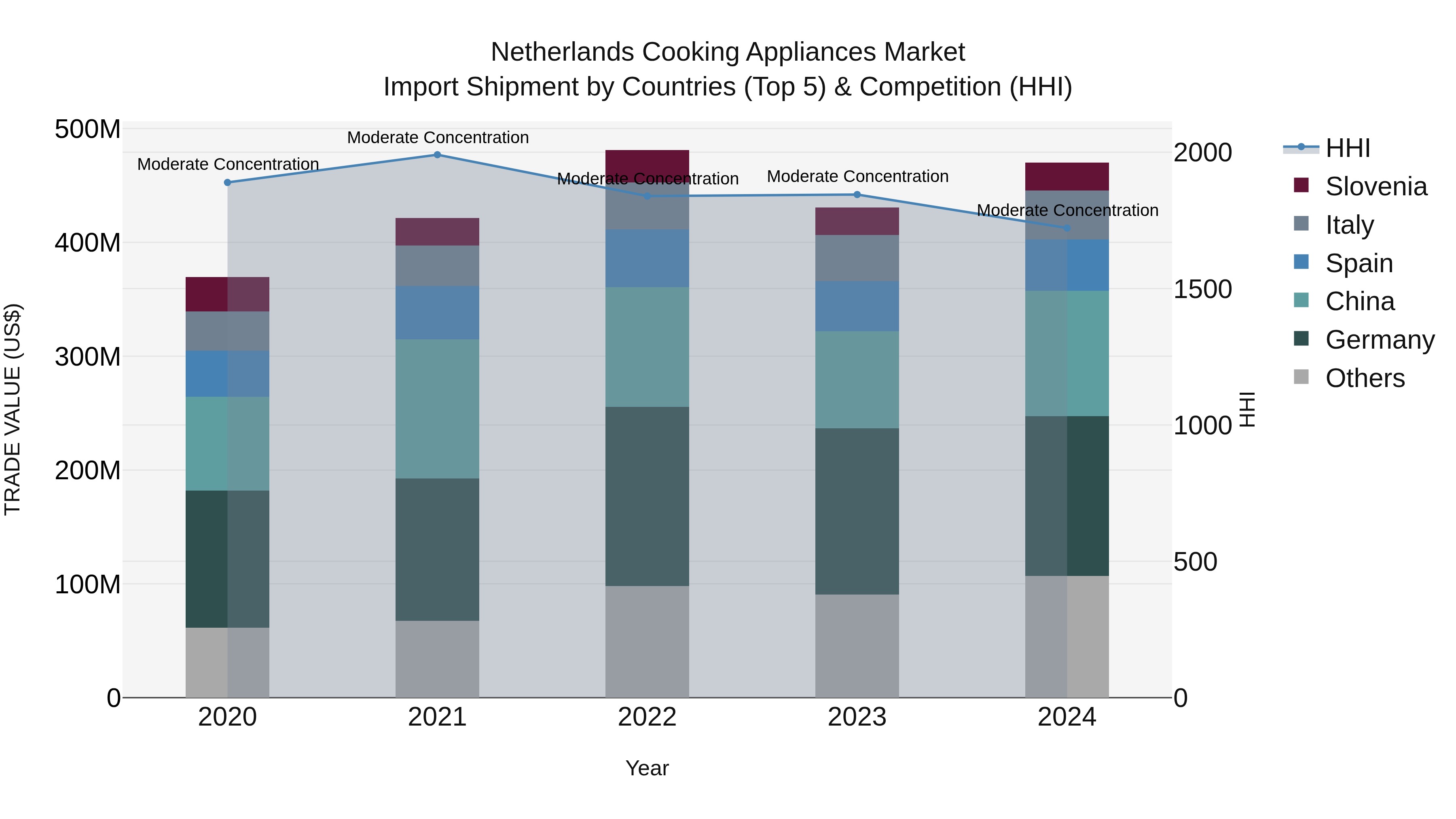 Netherlands Cooking Appliances Market Top 5 Importing Countries and Market Competition (HHI) Analysis