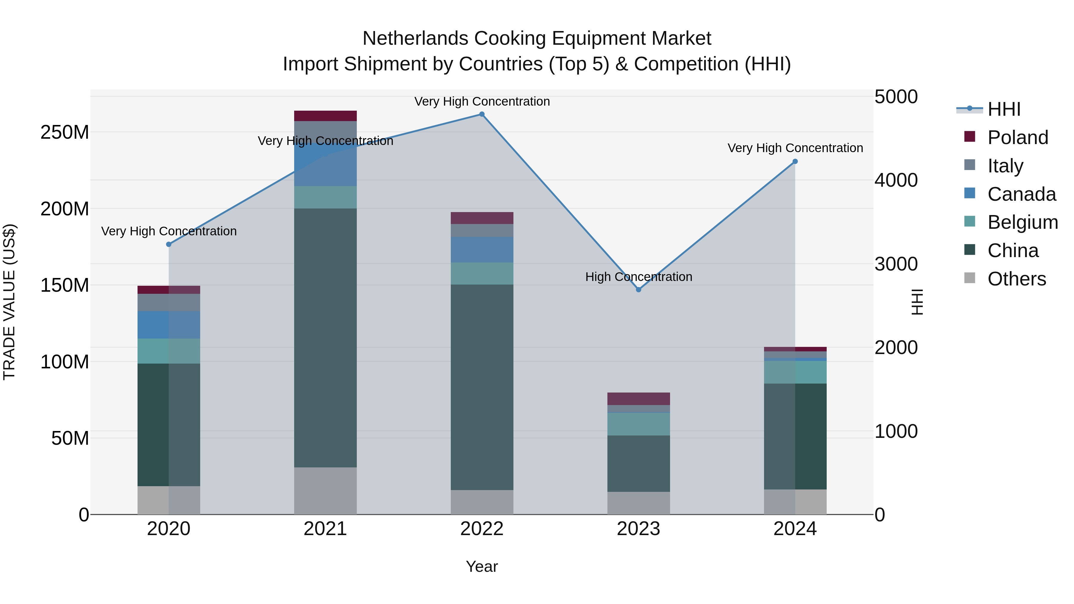 Netherlands Cooking Equipment Market Top 5 Importing Countries and Market Competition (HHI) Analysis
