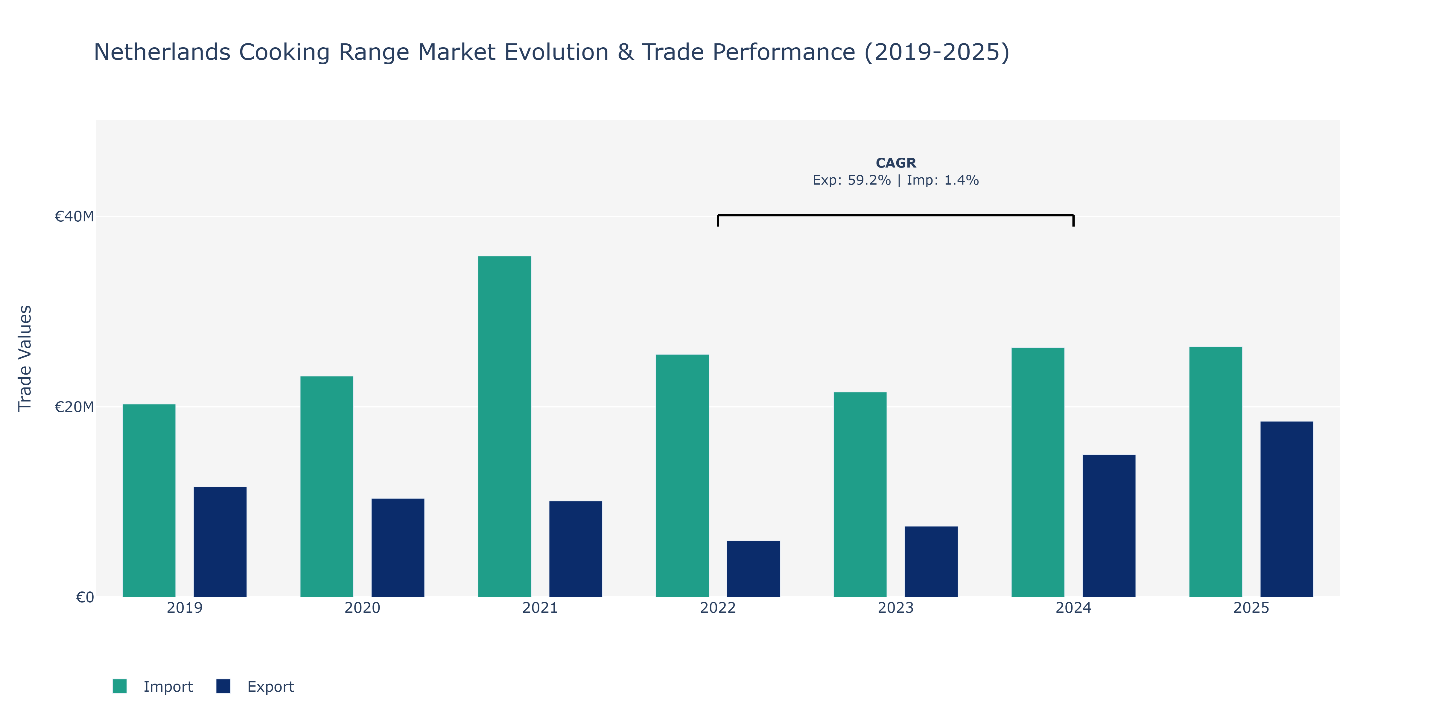 Netherlands Cooking Range Market: Production & Trade Performance (2019-2025)
