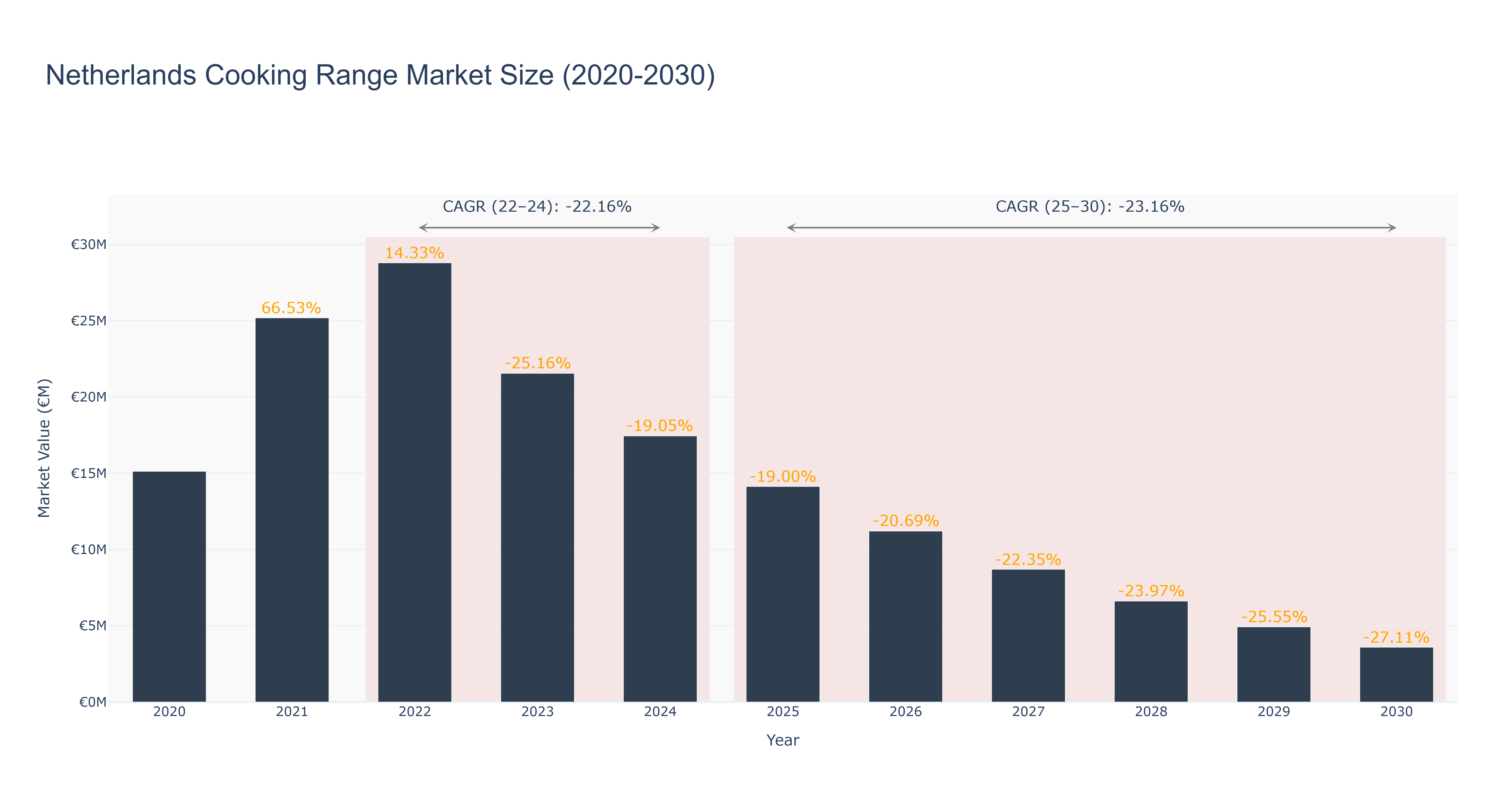 Netherlands Cooking Range Market Size (2020-2030)