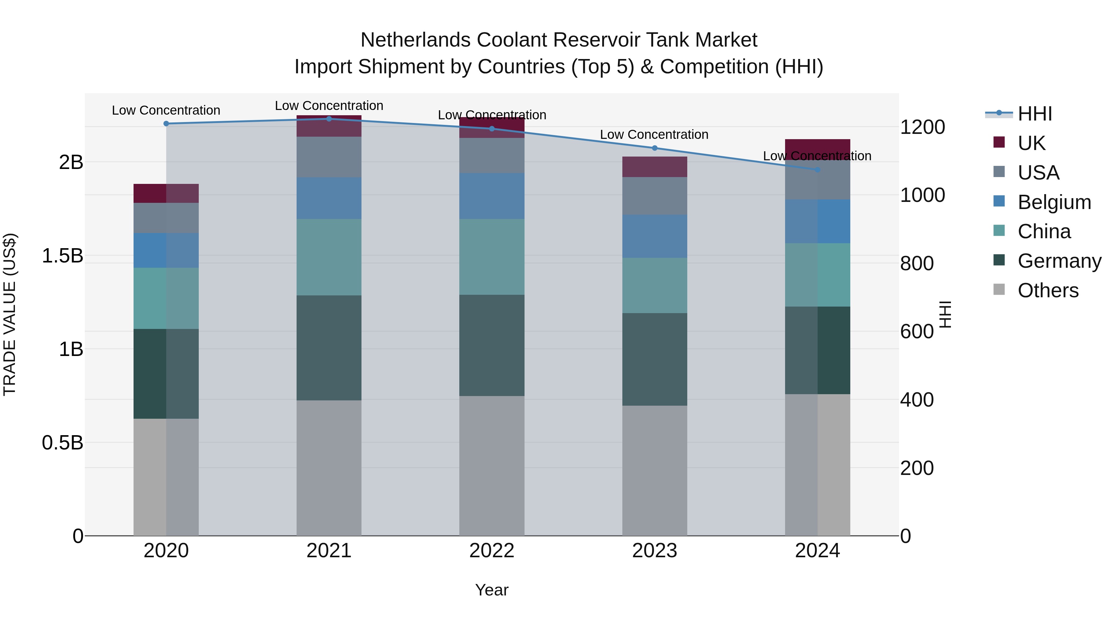 Netherlands Coolant Reservoir Tank Market Top 5 Importing Countries and Market Competition (HHI) Analysis