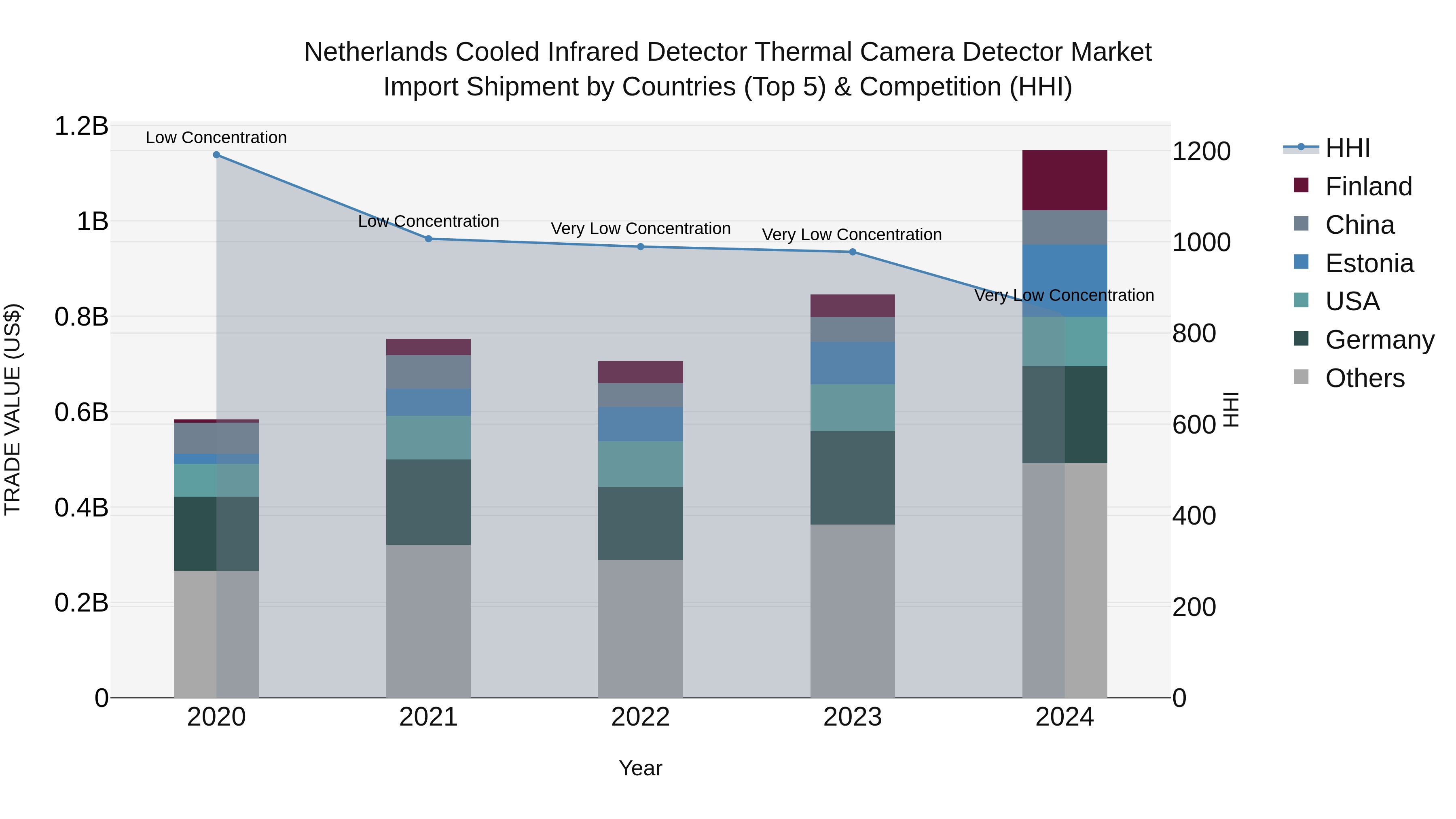 Netherlands Cooled Infrared Detector Thermal Camera Detector Market Top 5 Importing Countries and Market Competition (HHI) Analysis