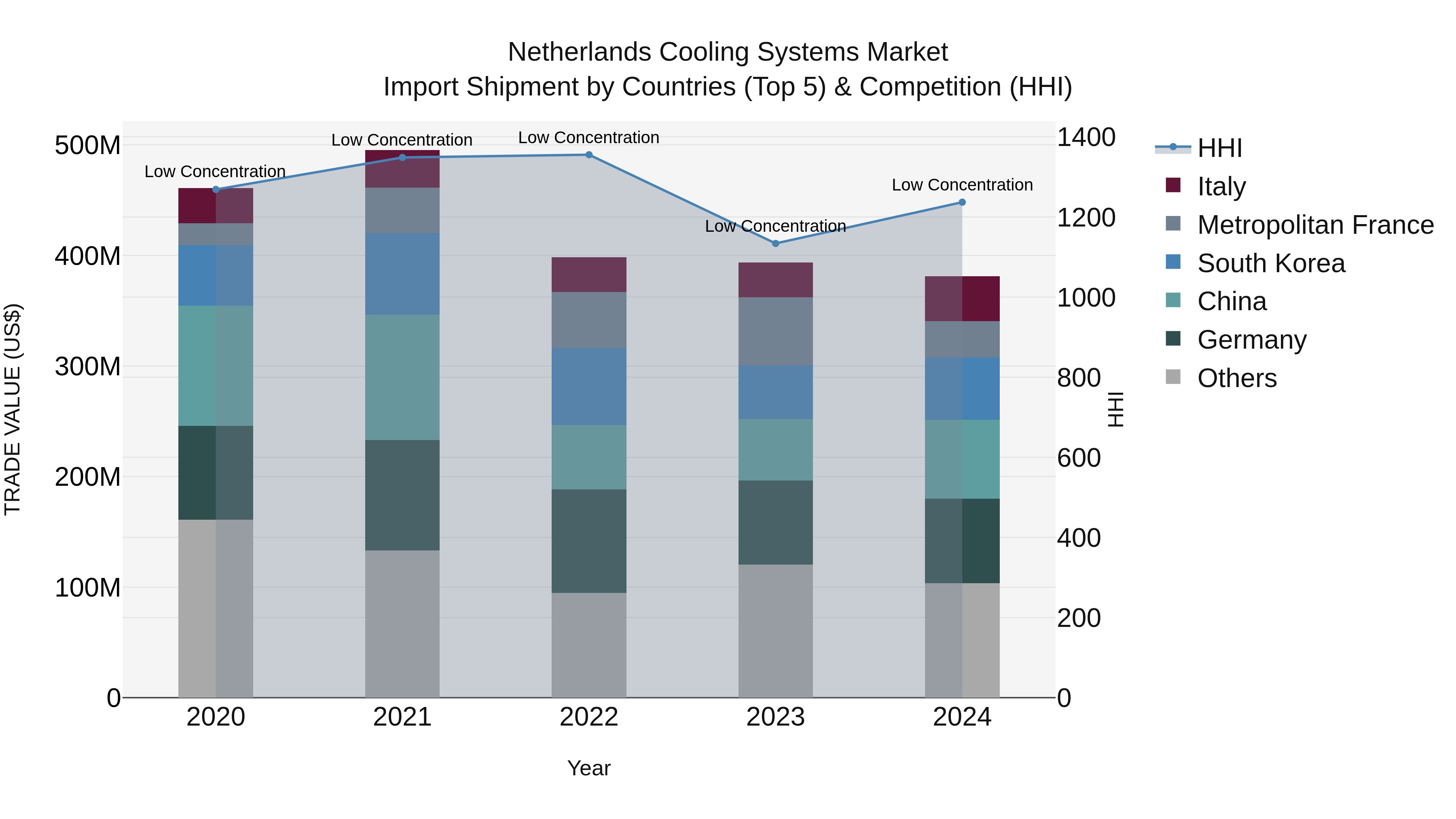 Netherlands Cooling Systems Market Top 5 Importing Countries and Market Competition (HHI) Analysis