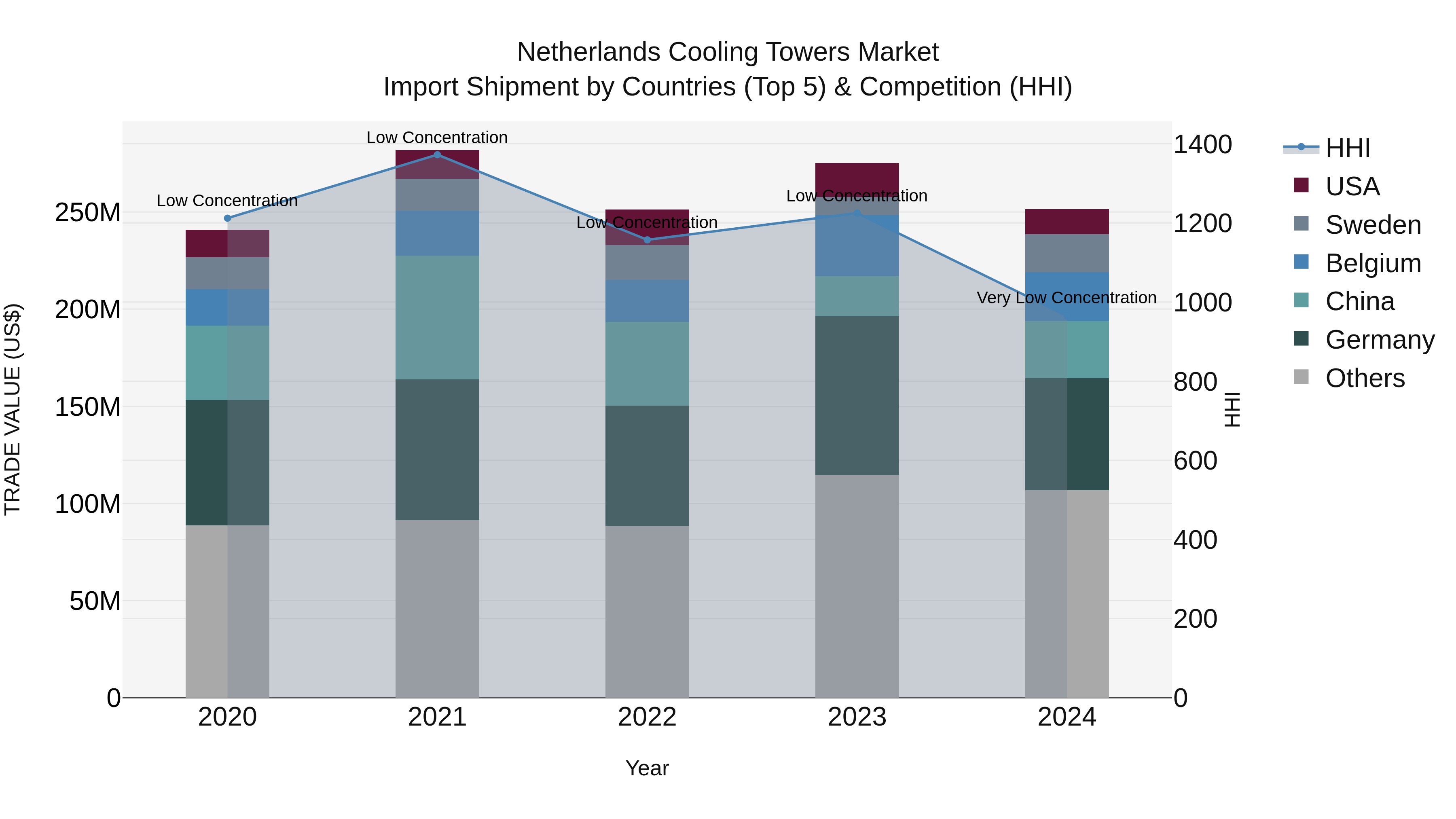Netherlands Cooling Towers Market Top 5 Importing Countries and Market Competition (HHI) Analysis