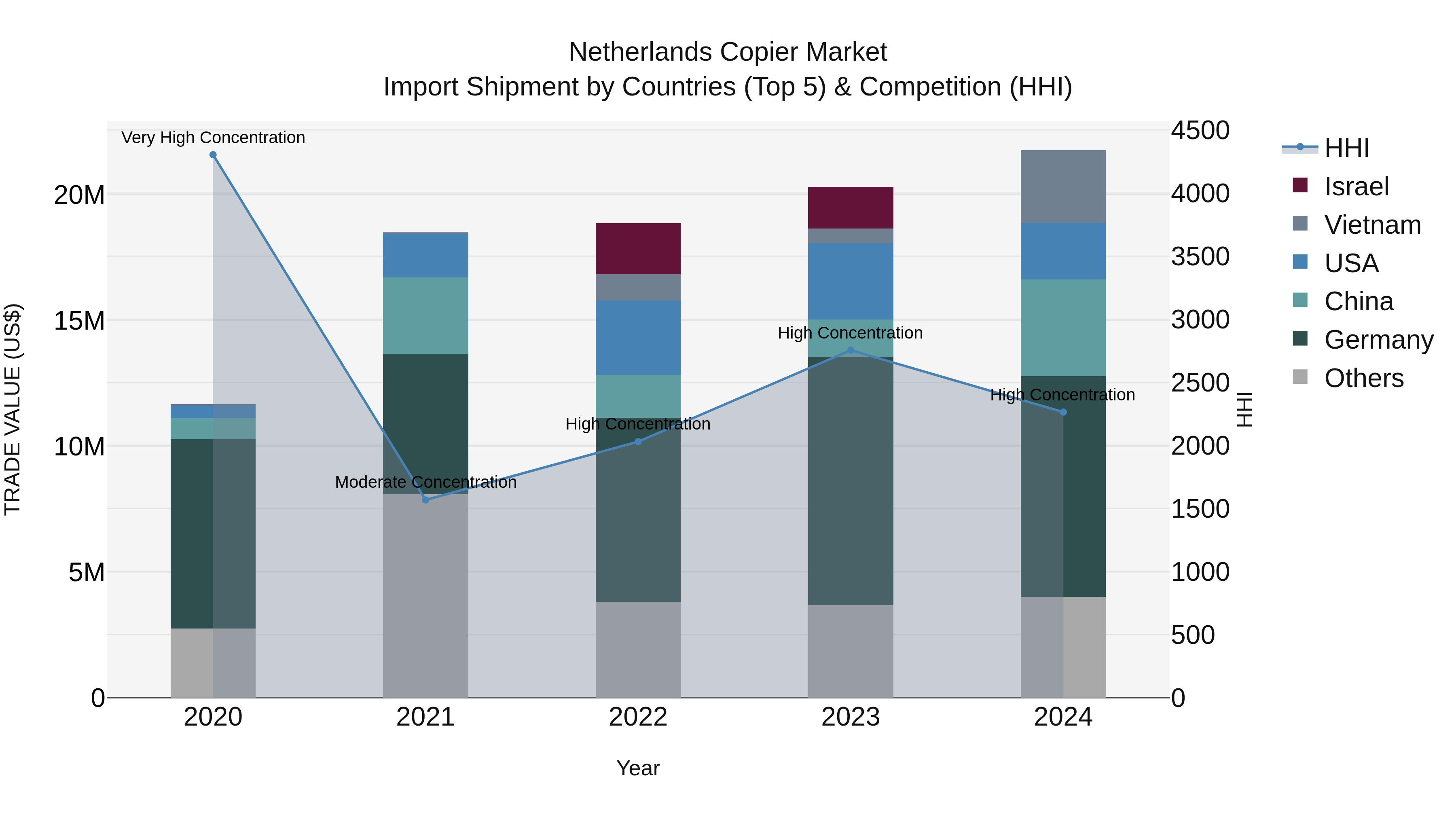 Netherlands Copier Market Top 5 Importing Countries and Market Competition (HHI) Analysis