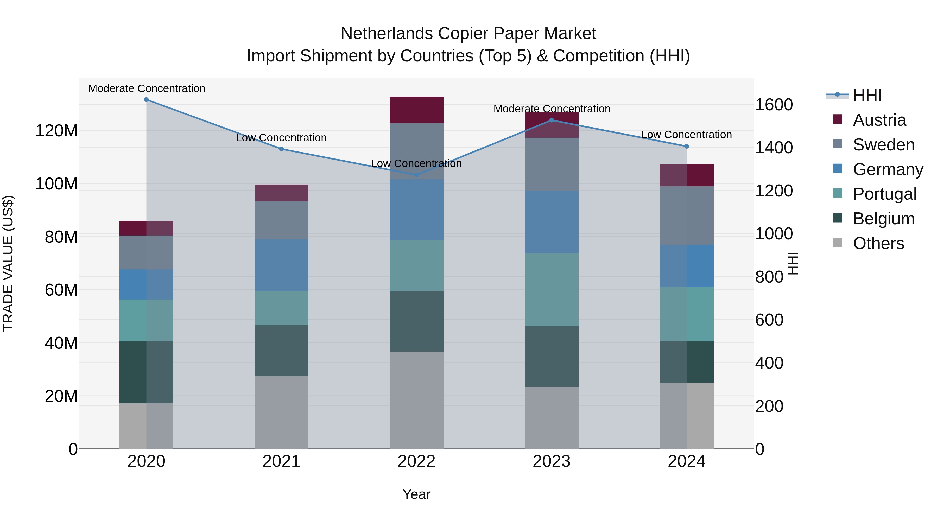 Netherlands Copier Paper Market Top 5 Importing Countries and Market Competition (HHI) Analysis