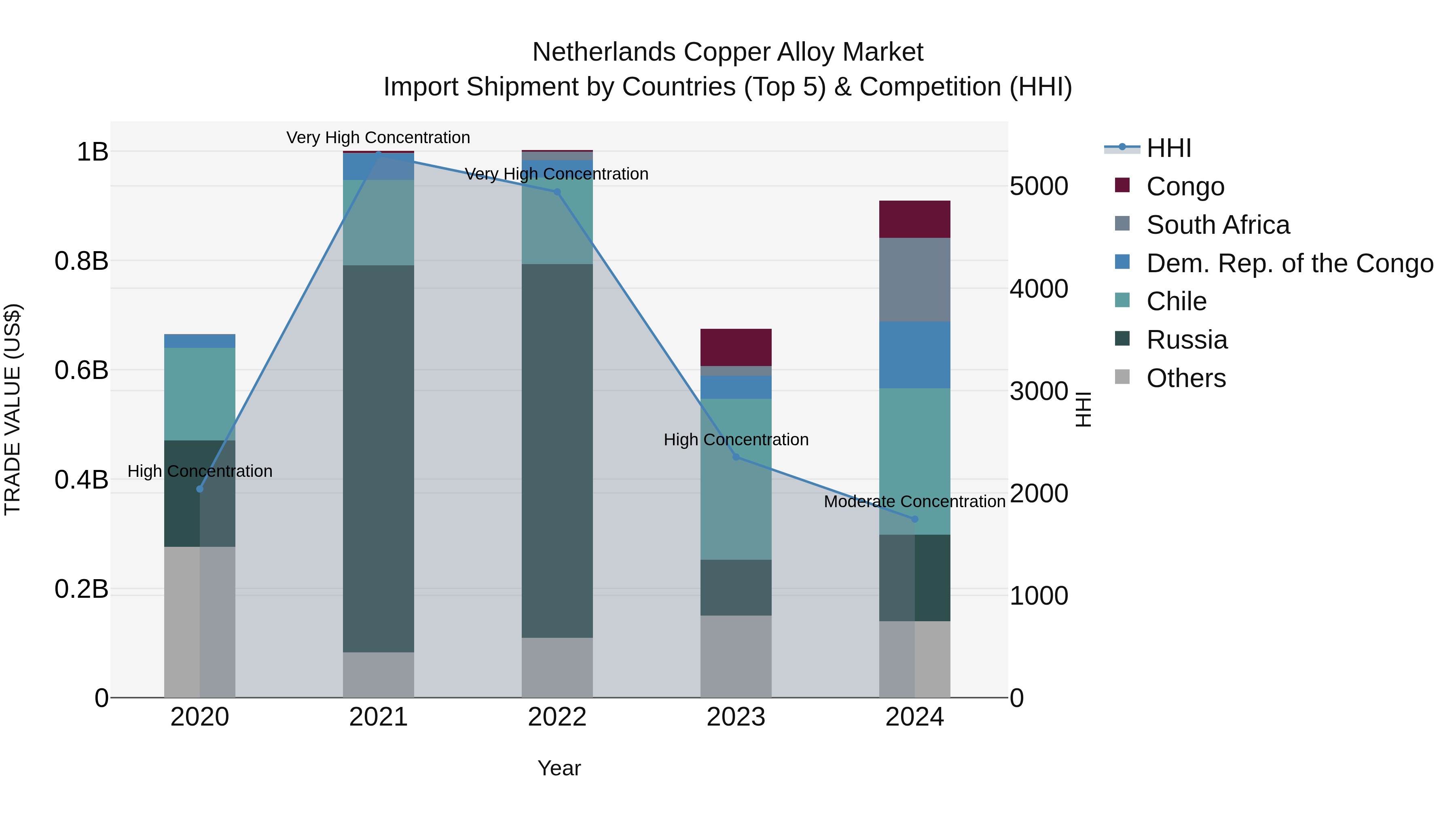 Netherlands Copper Alloy Market Top 5 Importing Countries and Market Competition (HHI) Analysis