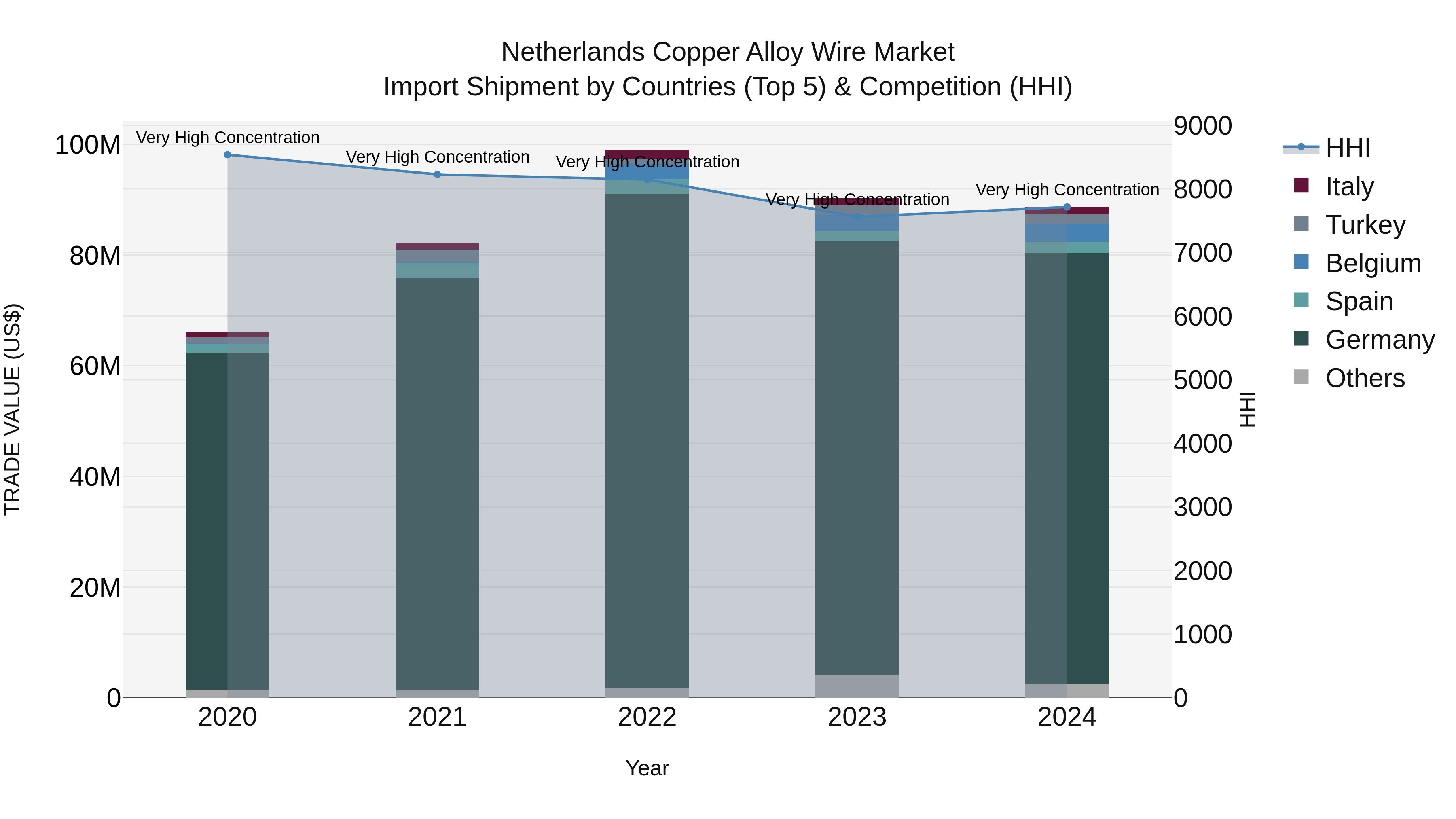 Netherlands Copper Alloy Wire Market Top 5 Importing Countries and Market Competition (HHI) Analysis