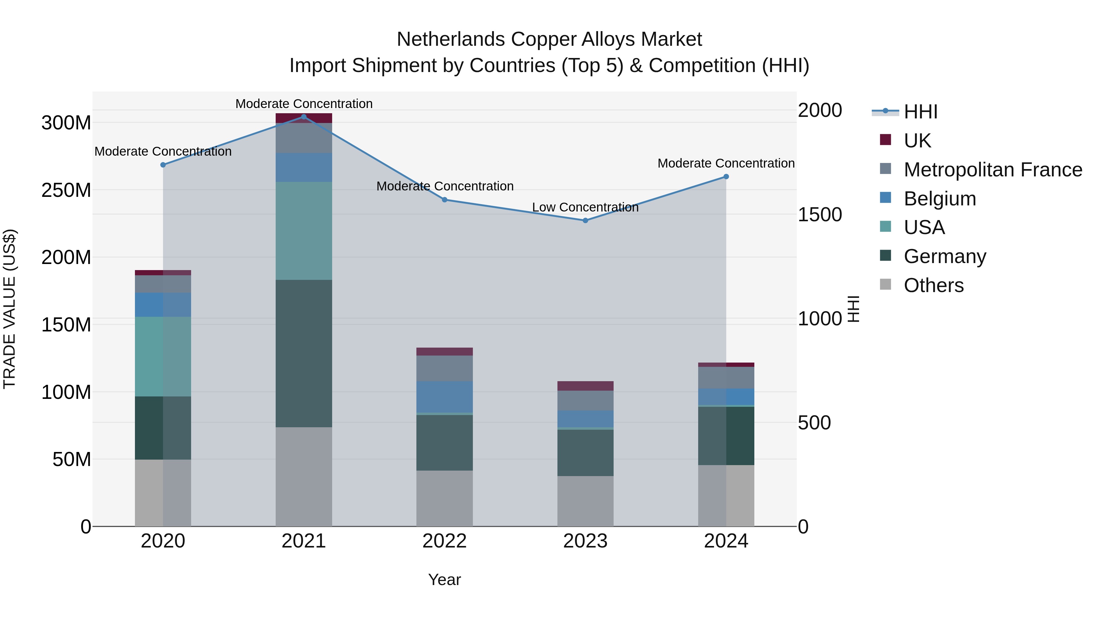 Netherlands Copper Alloys Market Top 5 Importing Countries and Market Competition (HHI) Analysis