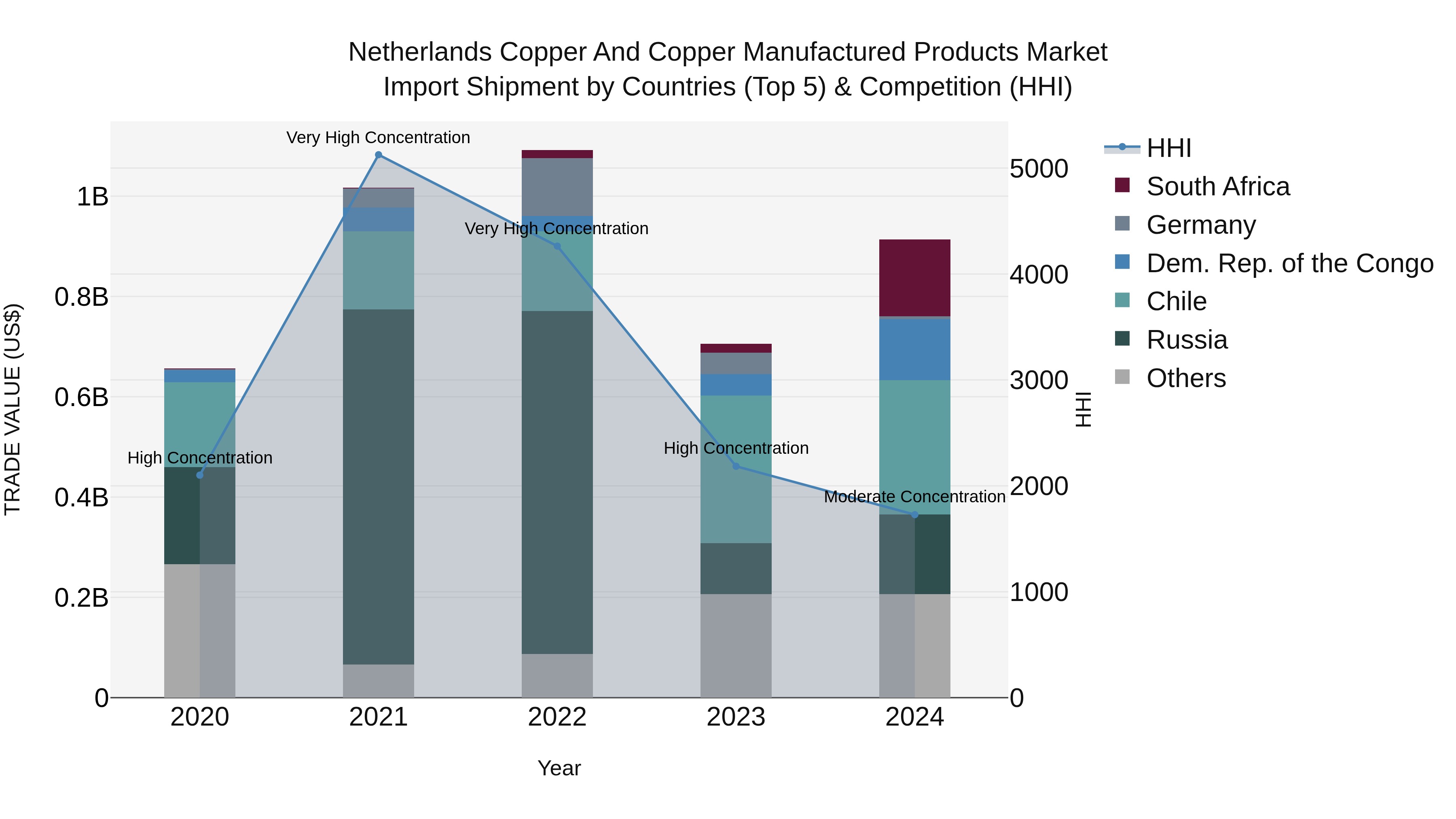 Netherlands Copper and Copper Manufactured Products Market Top 5 Importing Countries and Market Competition (HHI) Analysis