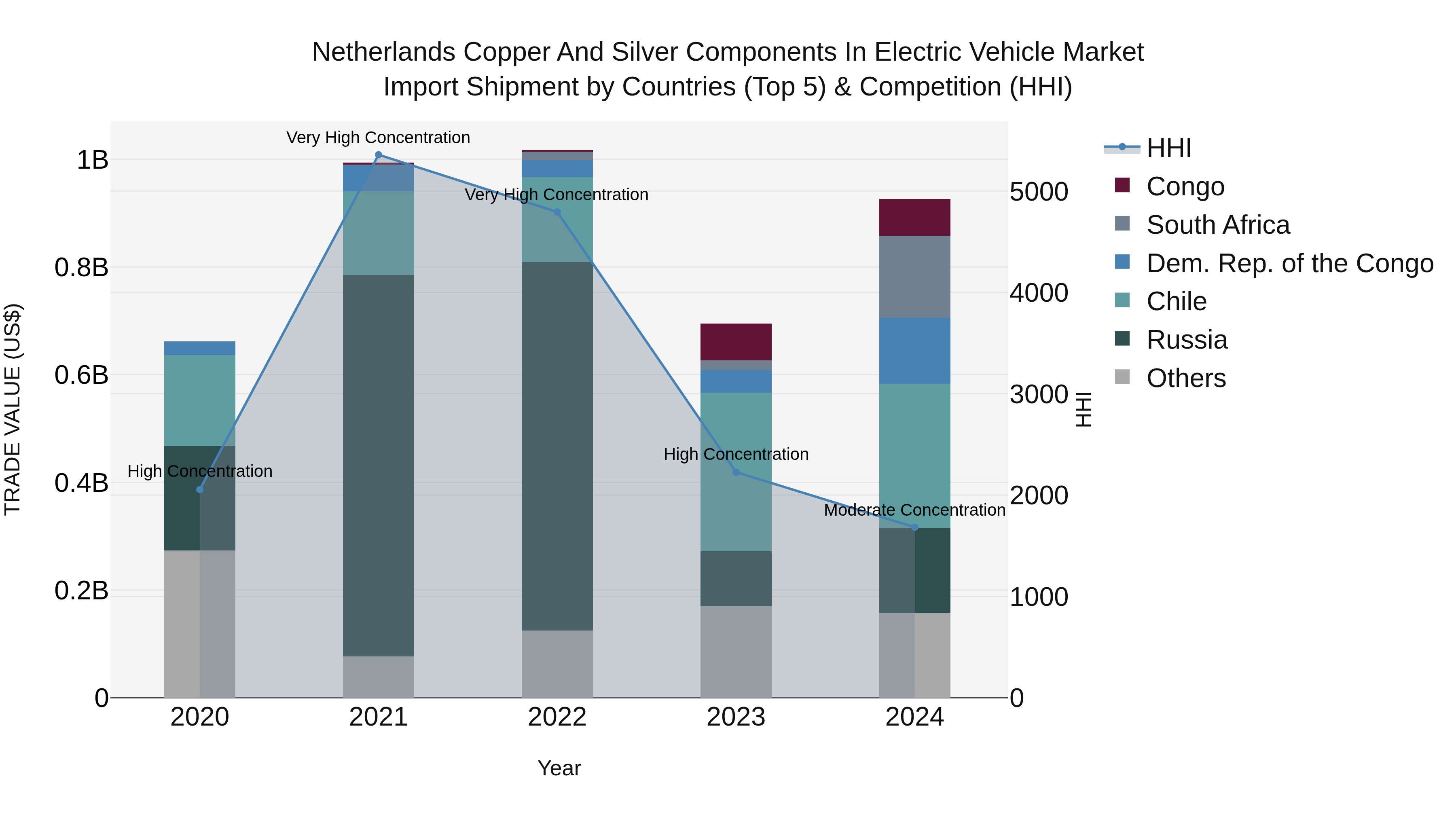 Netherlands Copper and Silver Components in Electric Vehicle Market Top 5 Importing Countries and Market Competition (HHI) Analysis