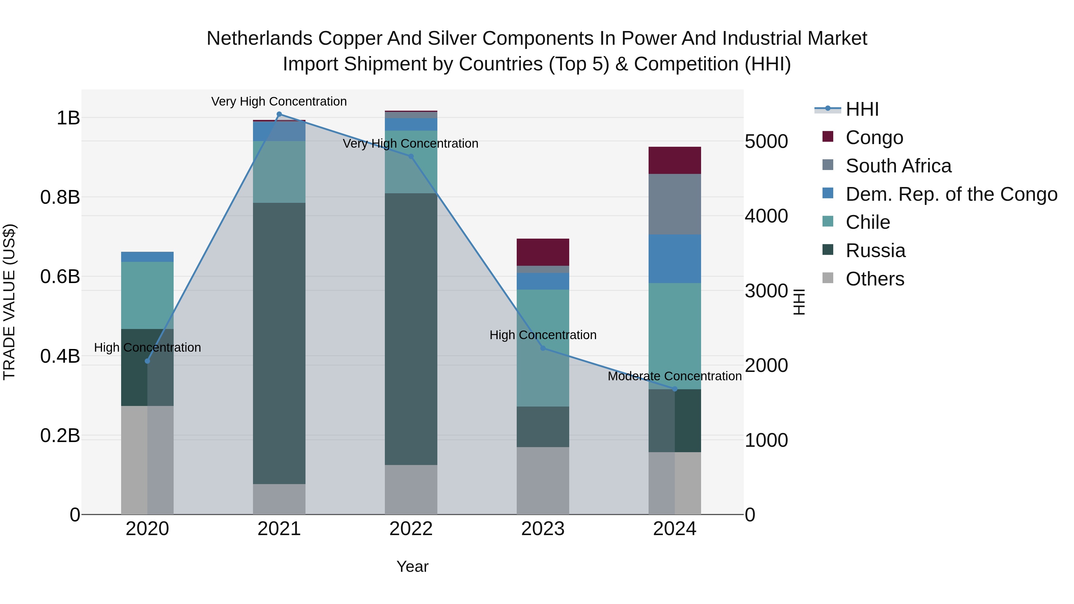 Netherlands Copper and Silver Components in Power and Industrial Market Top 5 Importing Countries and Market Competition (HHI) Analysis