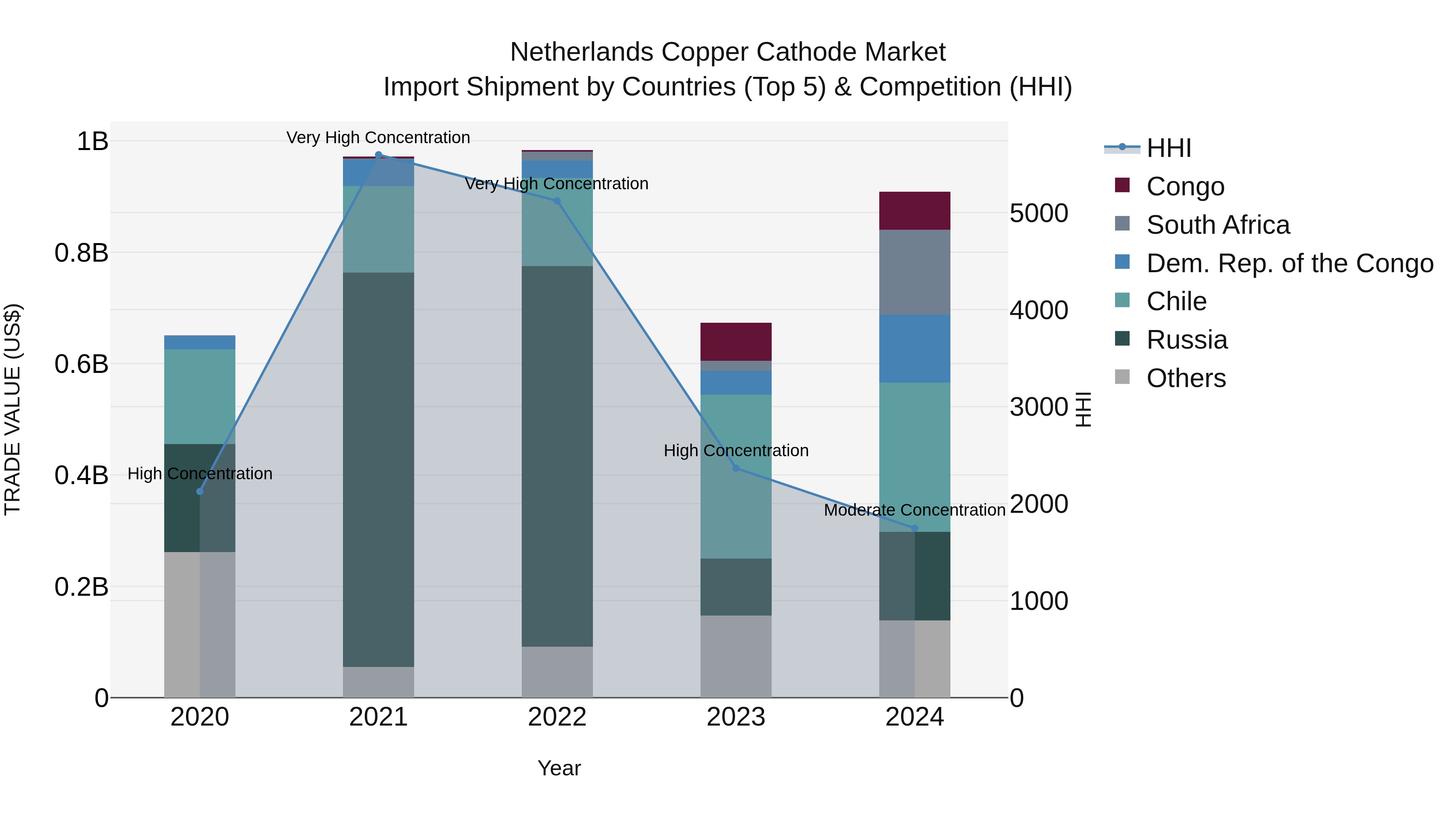 Netherlands Copper Cathode Market Top 5 Importing Countries and Market Competition (HHI) Analysis