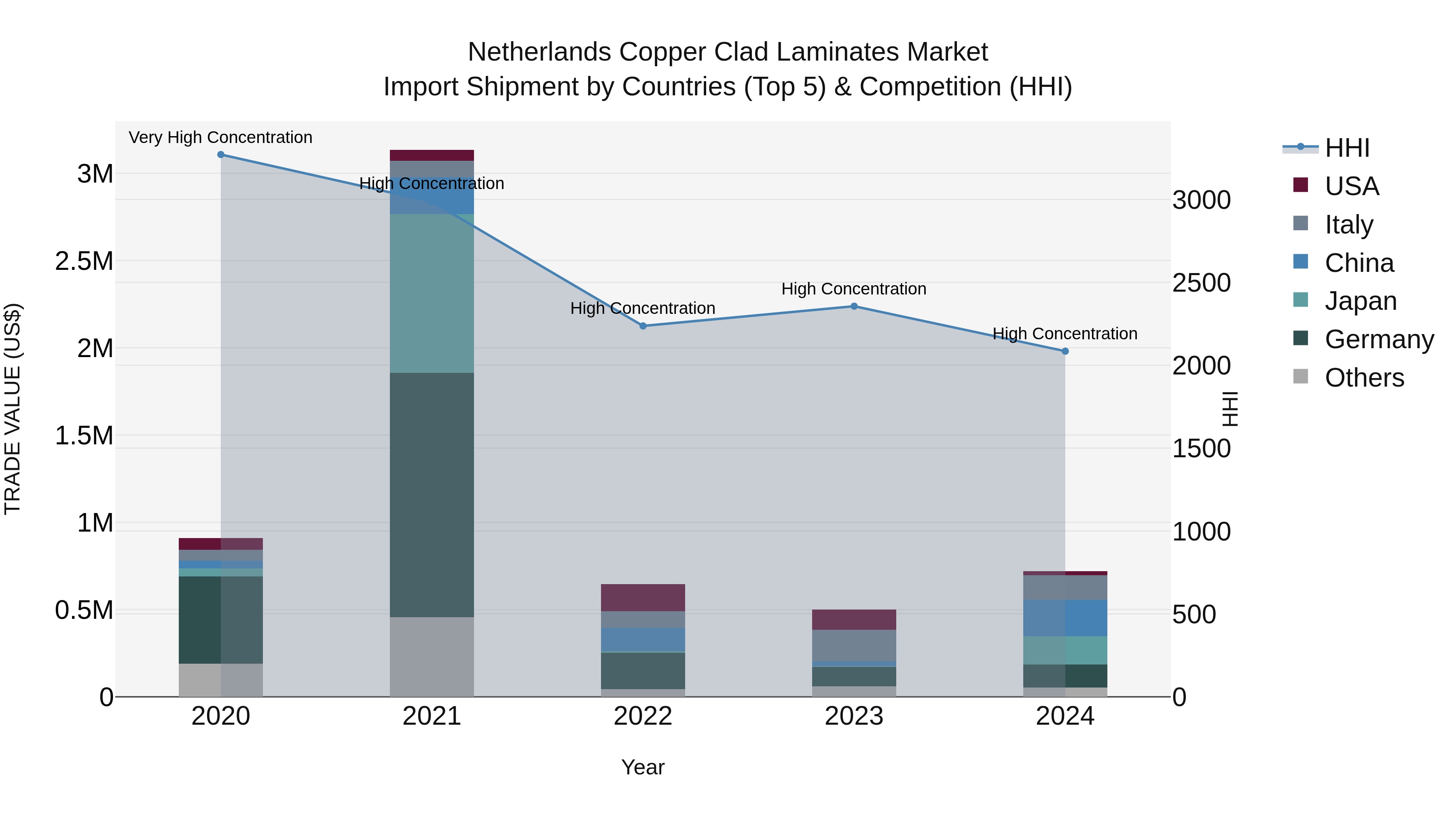 Netherlands Copper Clad Laminates Market Top 5 Importing Countries and Market Competition (HHI) Analysis