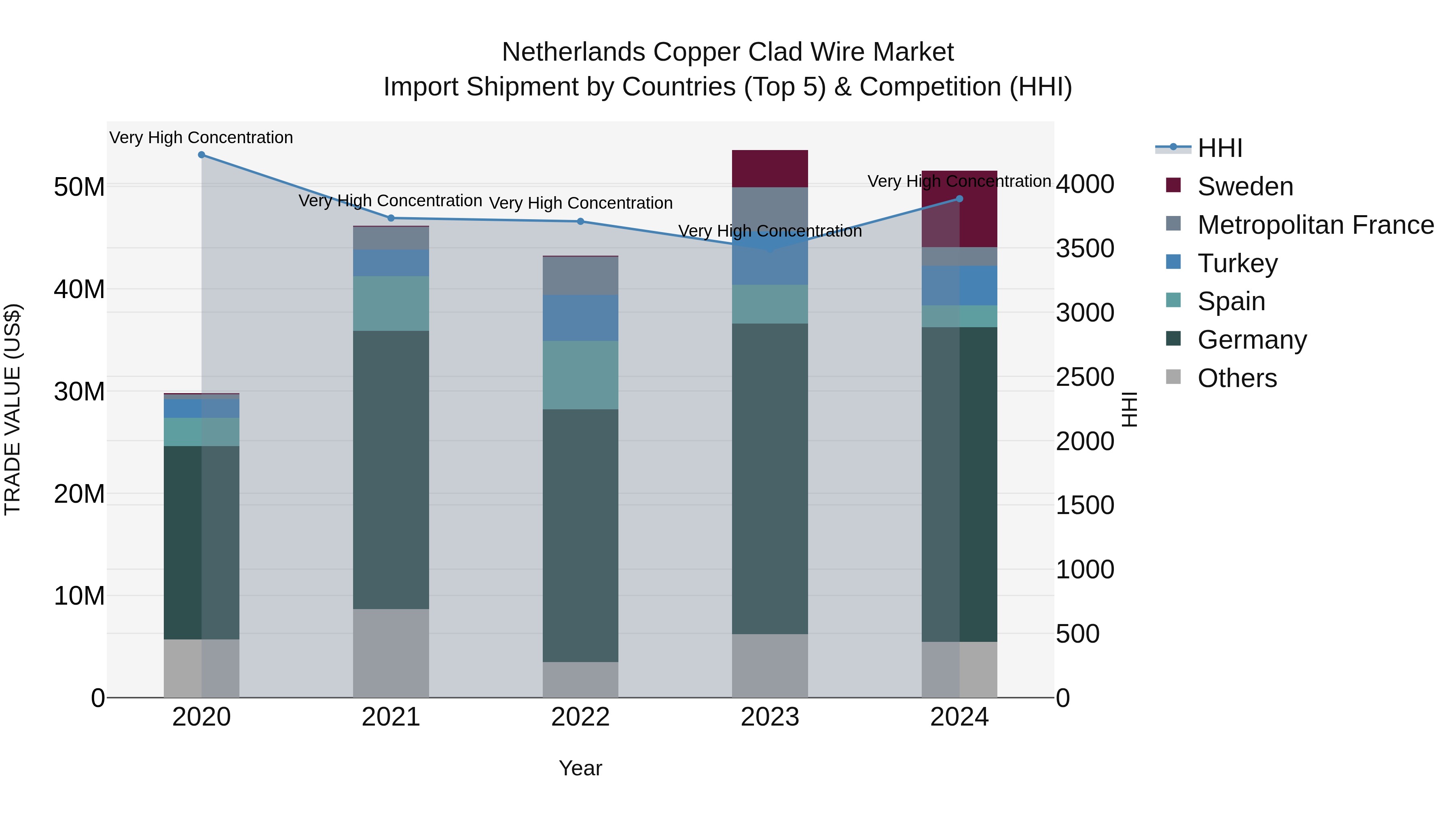 Netherlands Copper Clad Wire Market Top 5 Importing Countries and Market Competition (HHI) Analysis