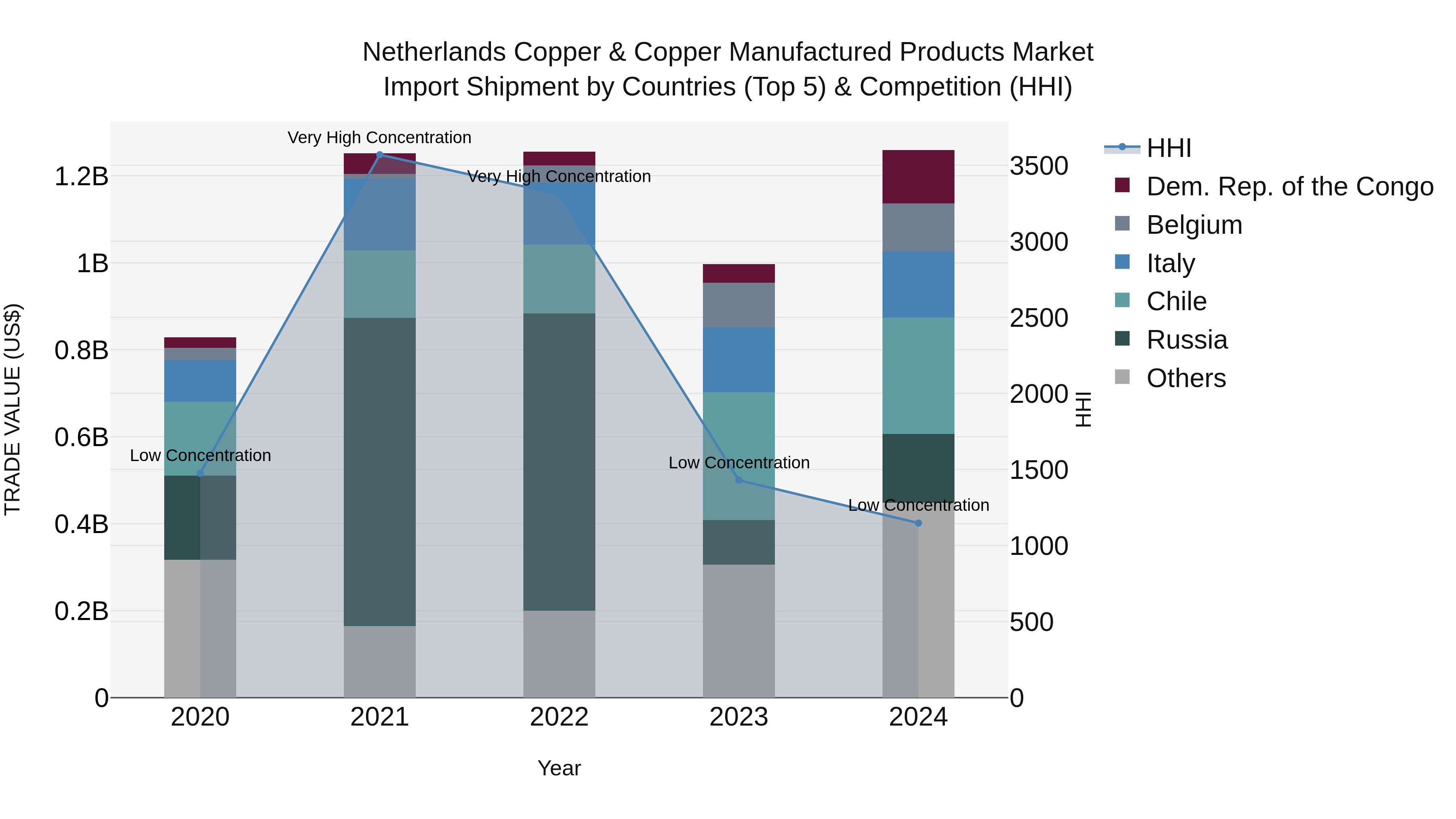 Netherlands Copper & Copper Manufactured Products Market Top 5 Importing Countries and Market Competition (HHI) Analysis