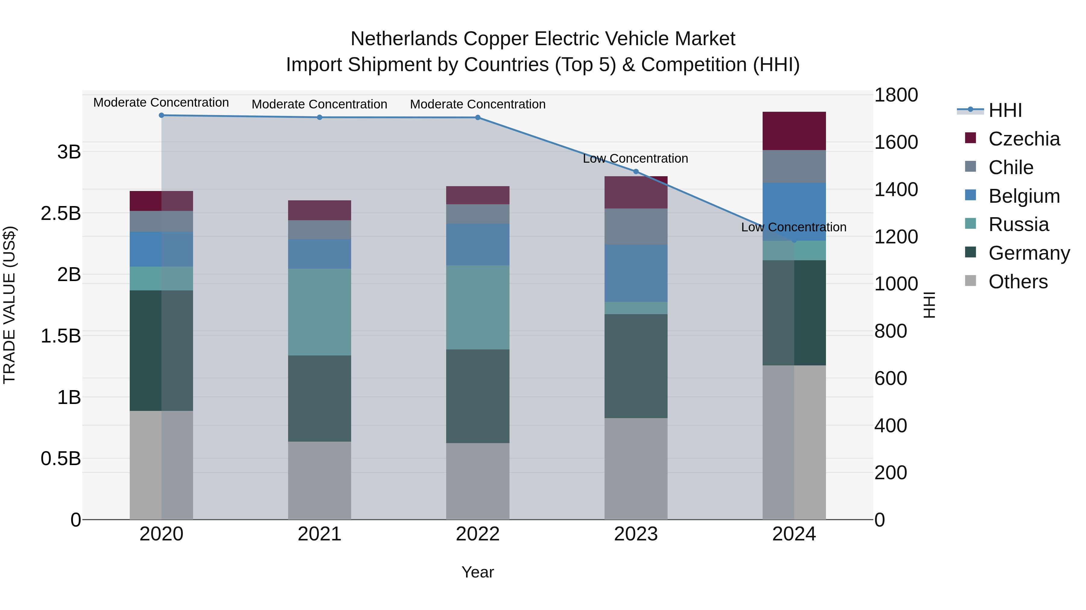 Netherlands Copper Electric Vehicle Market Top 5 Importing Countries and Market Competition (HHI) Analysis