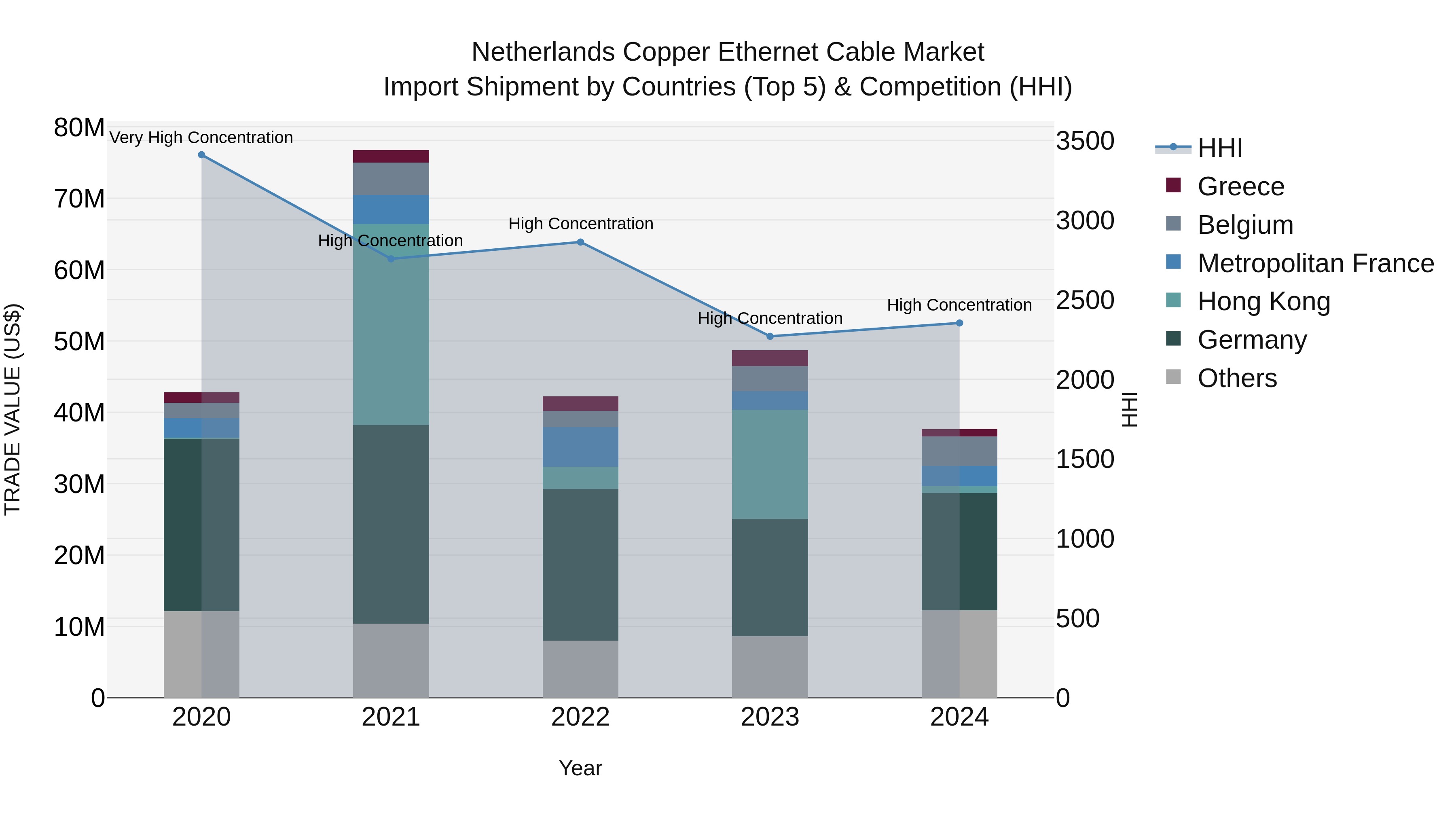 Netherlands Copper Ethernet Cable Market Top 5 Importing Countries and Market Competition (HHI) Analysis