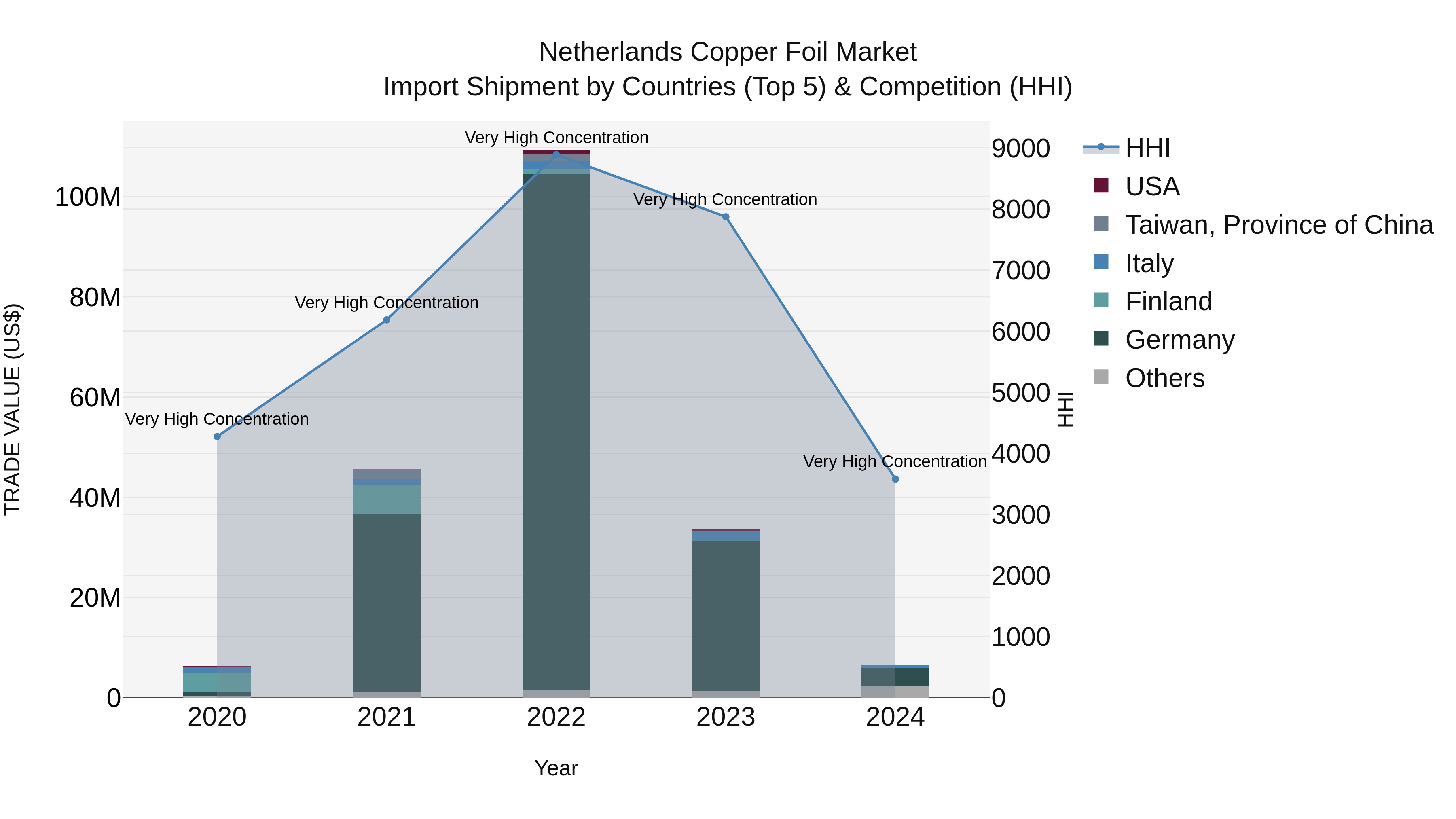 Netherlands Copper Foil Market Top 5 Importing Countries and Market Competition (HHI) Analysis