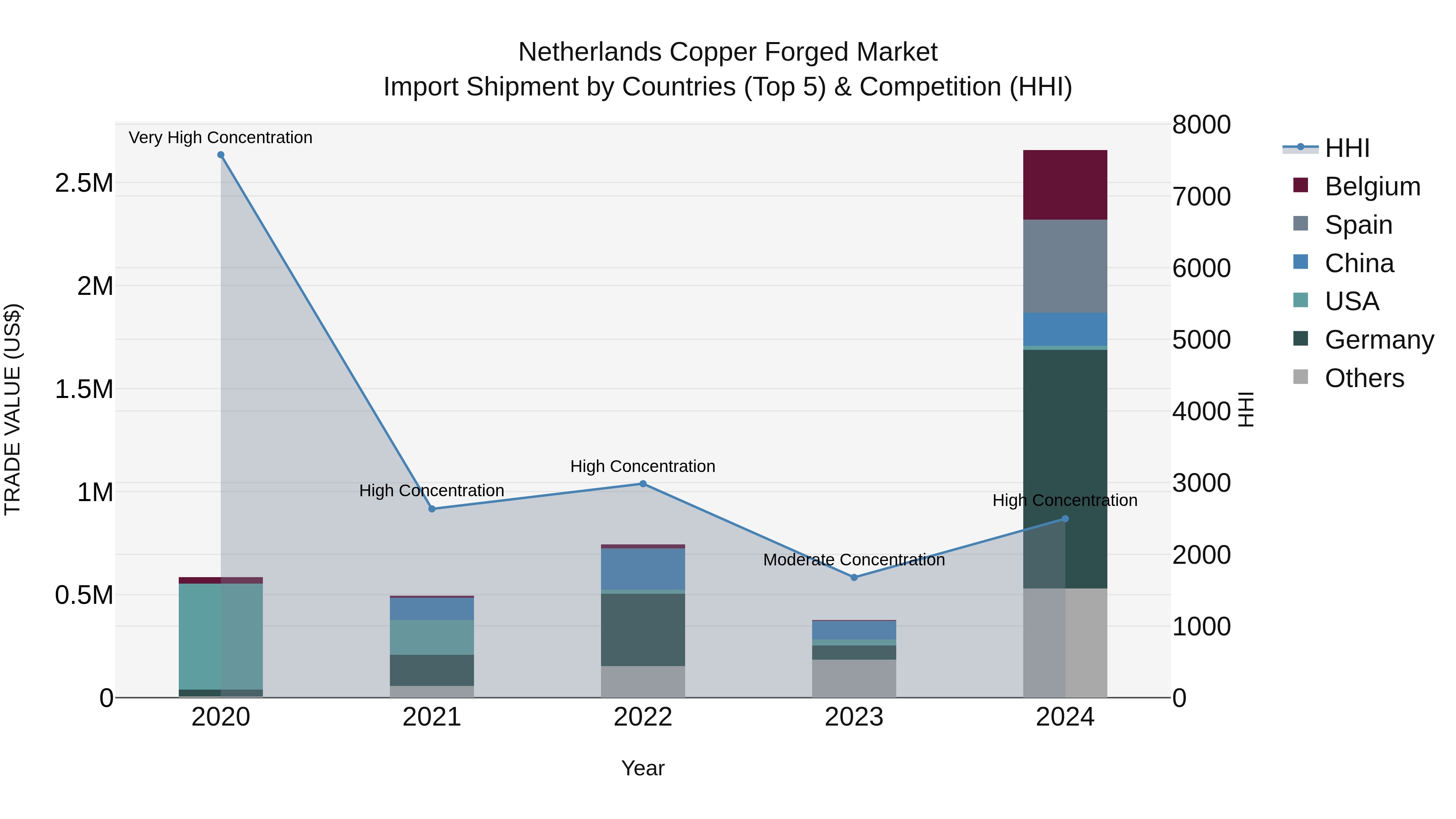 Netherlands Copper Forged Market Top 5 Importing Countries and Market Competition (HHI) Analysis