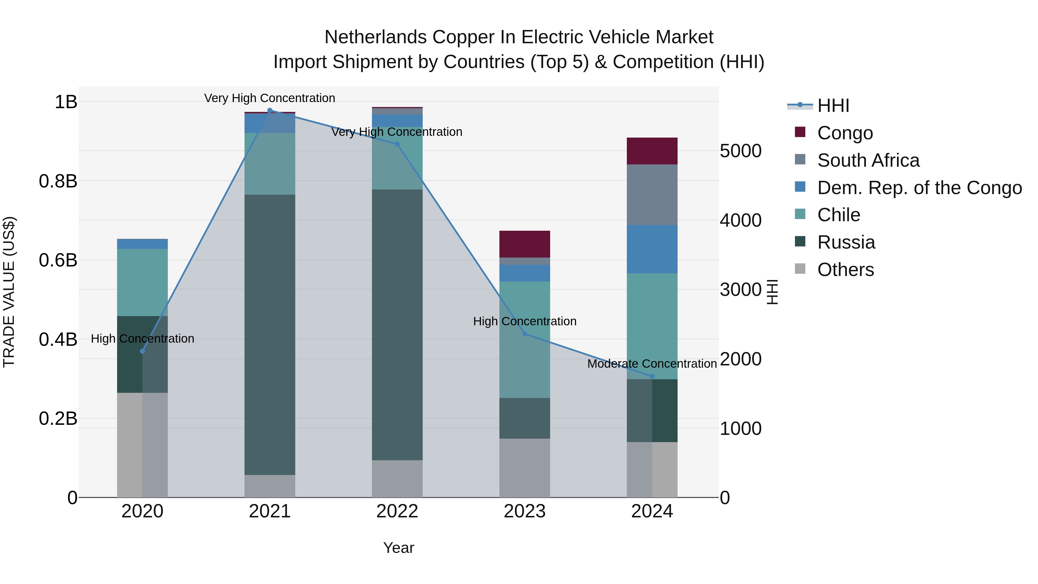 Netherlands Copper in Electric Vehicle Market Top 5 Importing Countries and Market Competition (HHI) Analysis