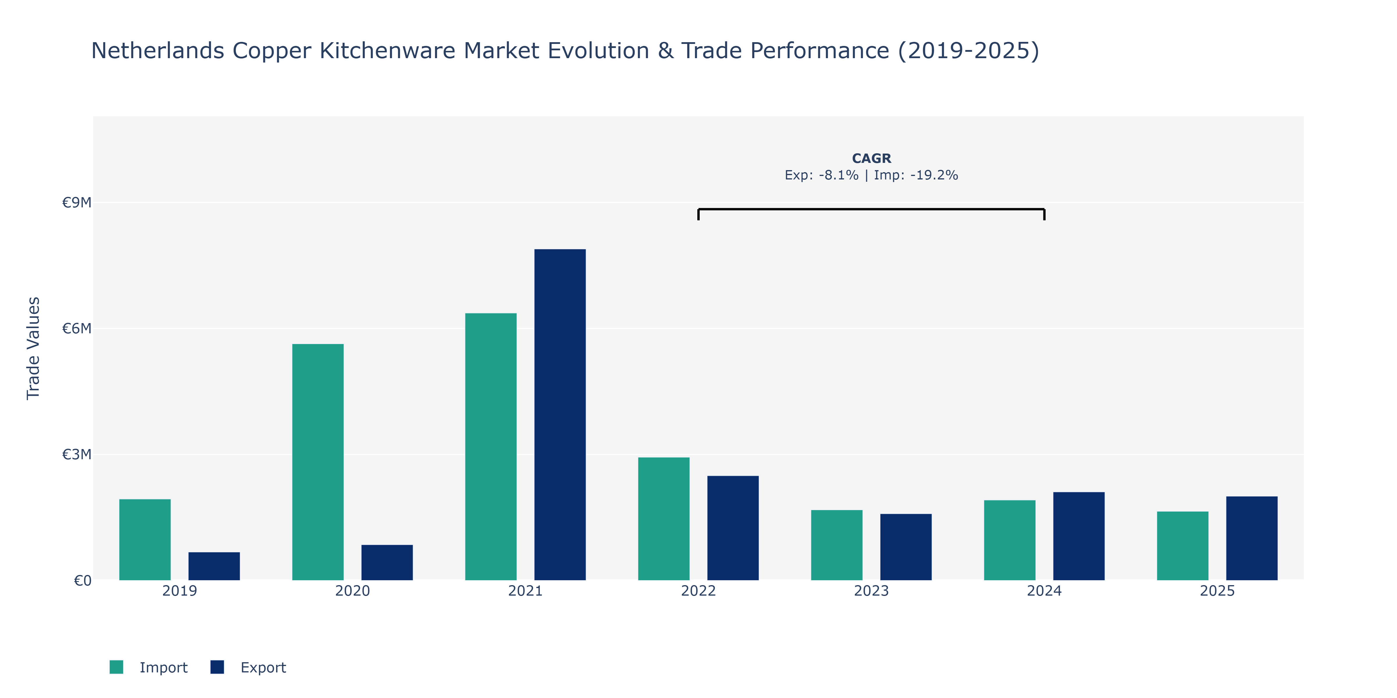 Netherlands Copper Kitchenware Market: Production & Trade Performance (2019-2025)