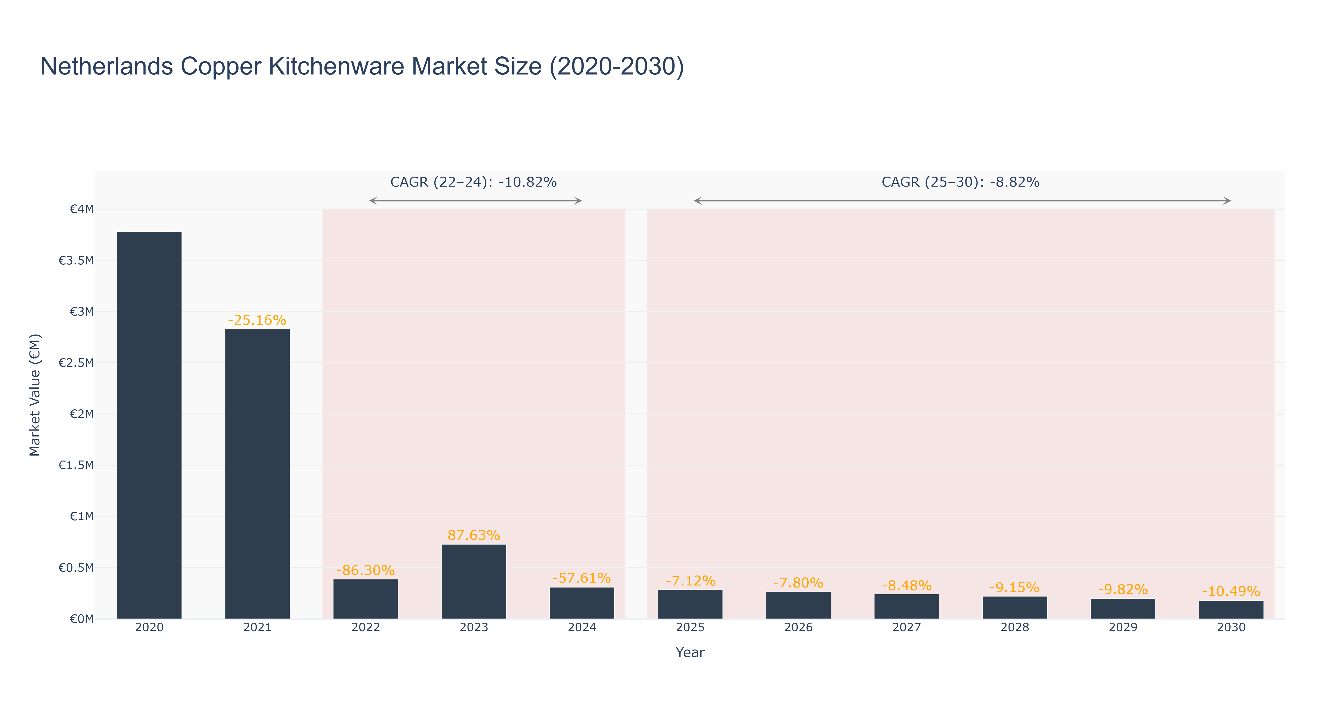 Netherlands Copper Kitchenware Market Size (2020-2030)