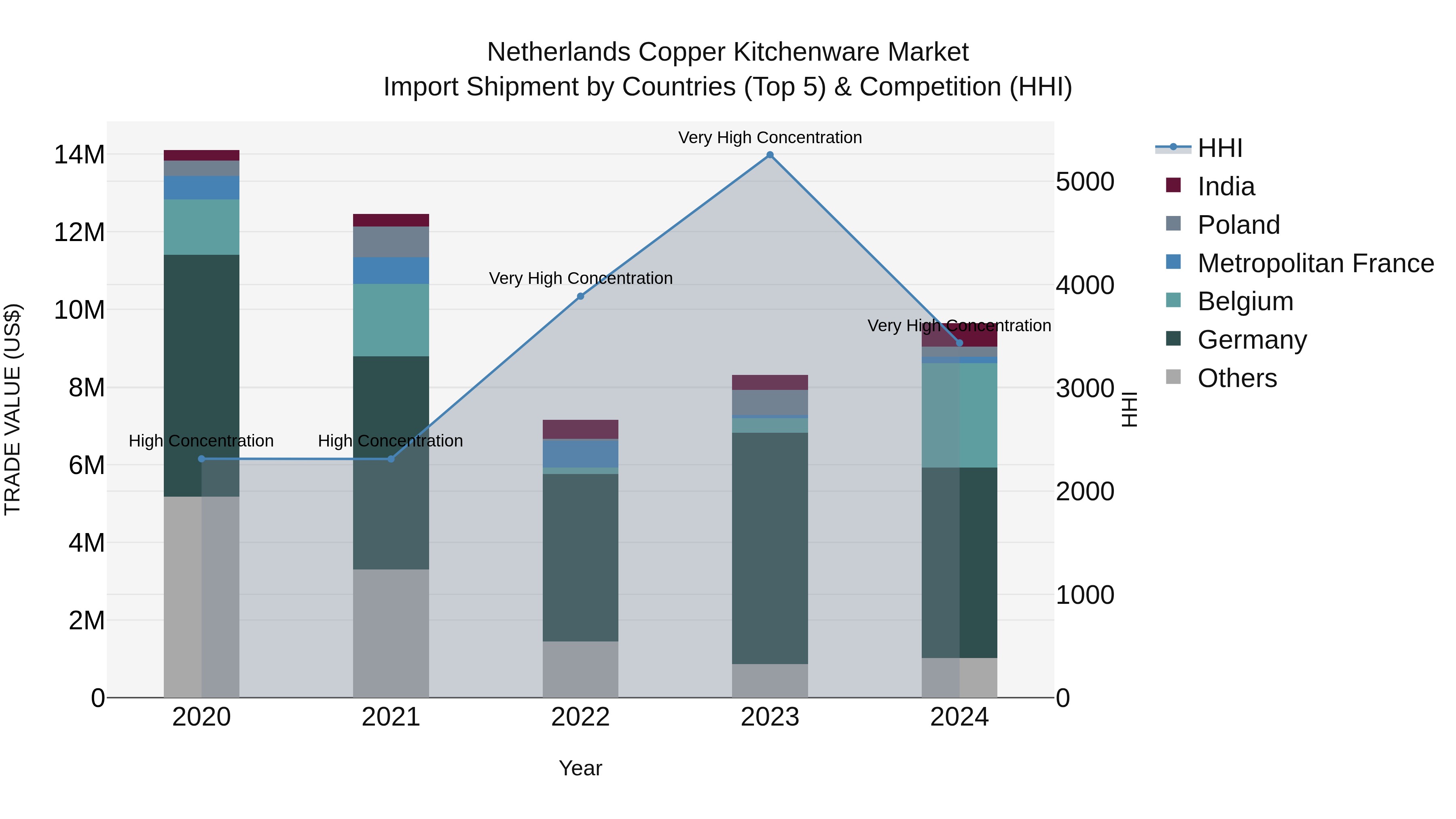 Netherlands Copper Kitchenware Market Top 5 Importing Countries and Market Competition (HHI) Analysis