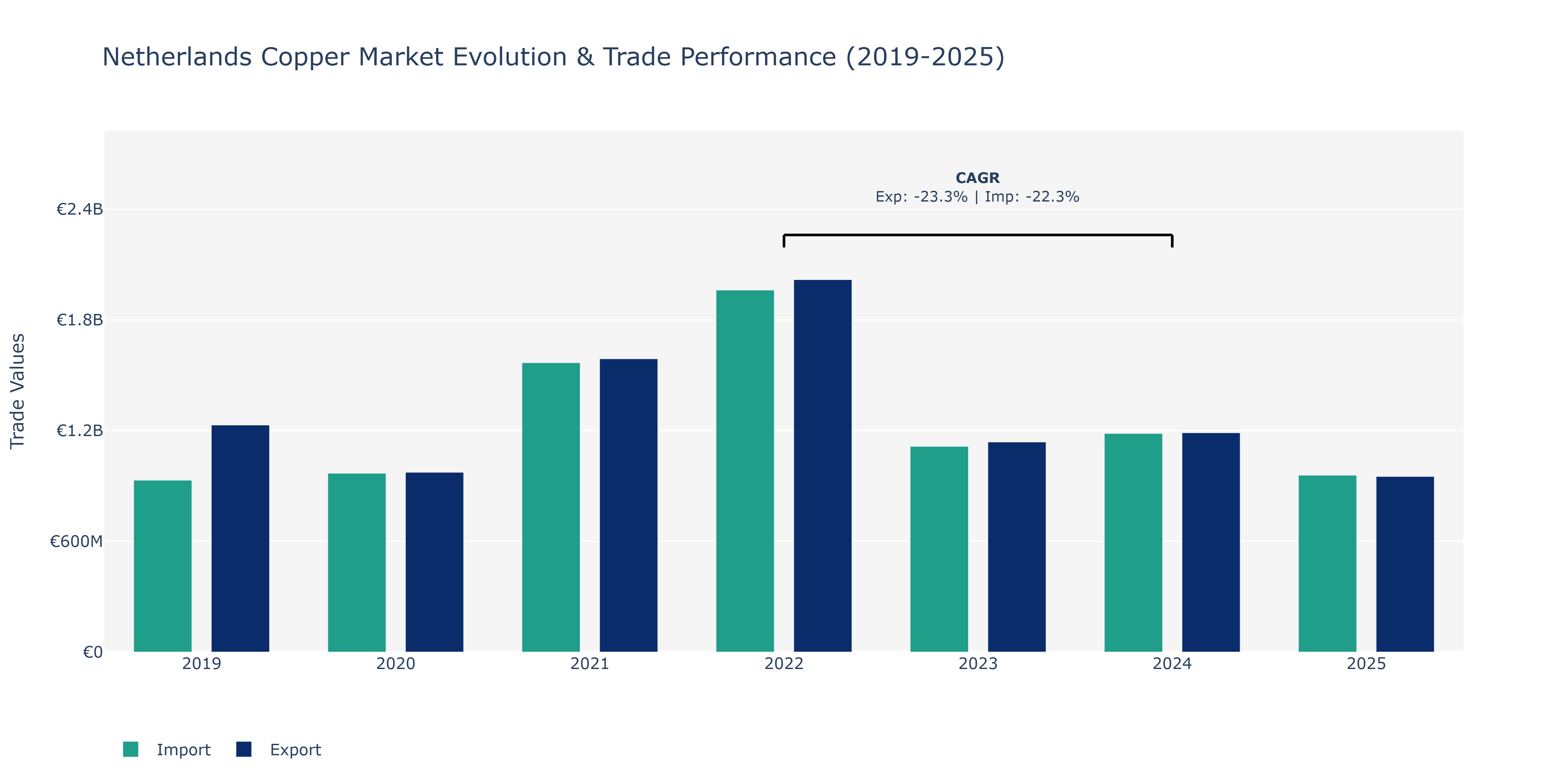 Netherlands Copper Market: Production & Trade Performance (2019-2025)
